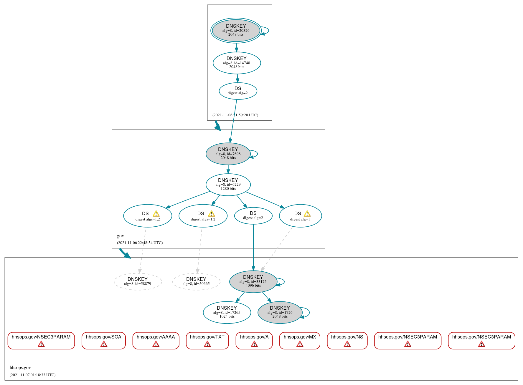 DNSSEC authentication graph