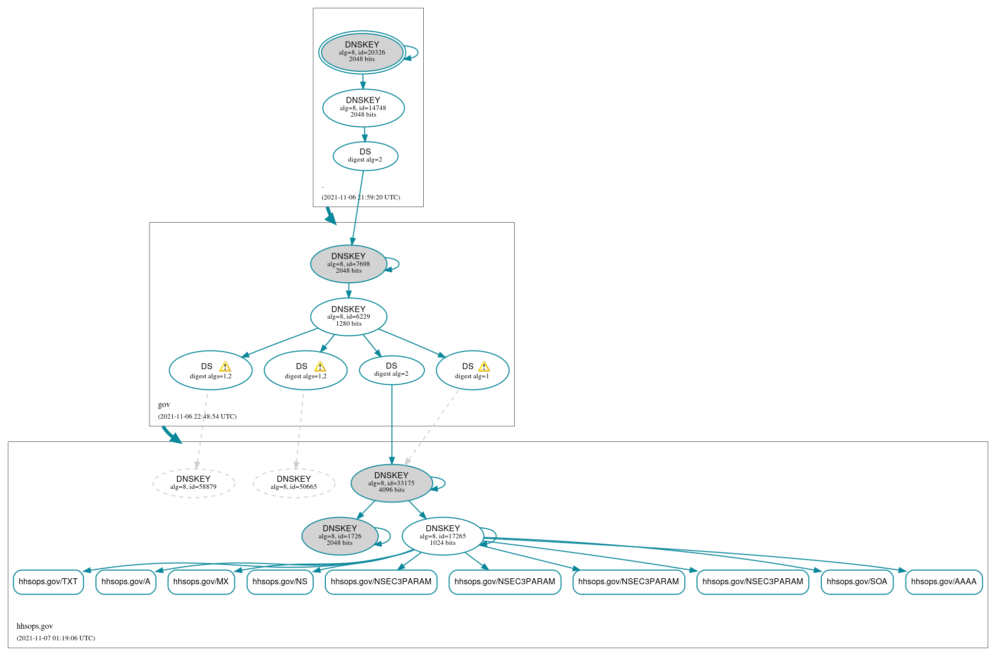 DNSSEC authentication graph