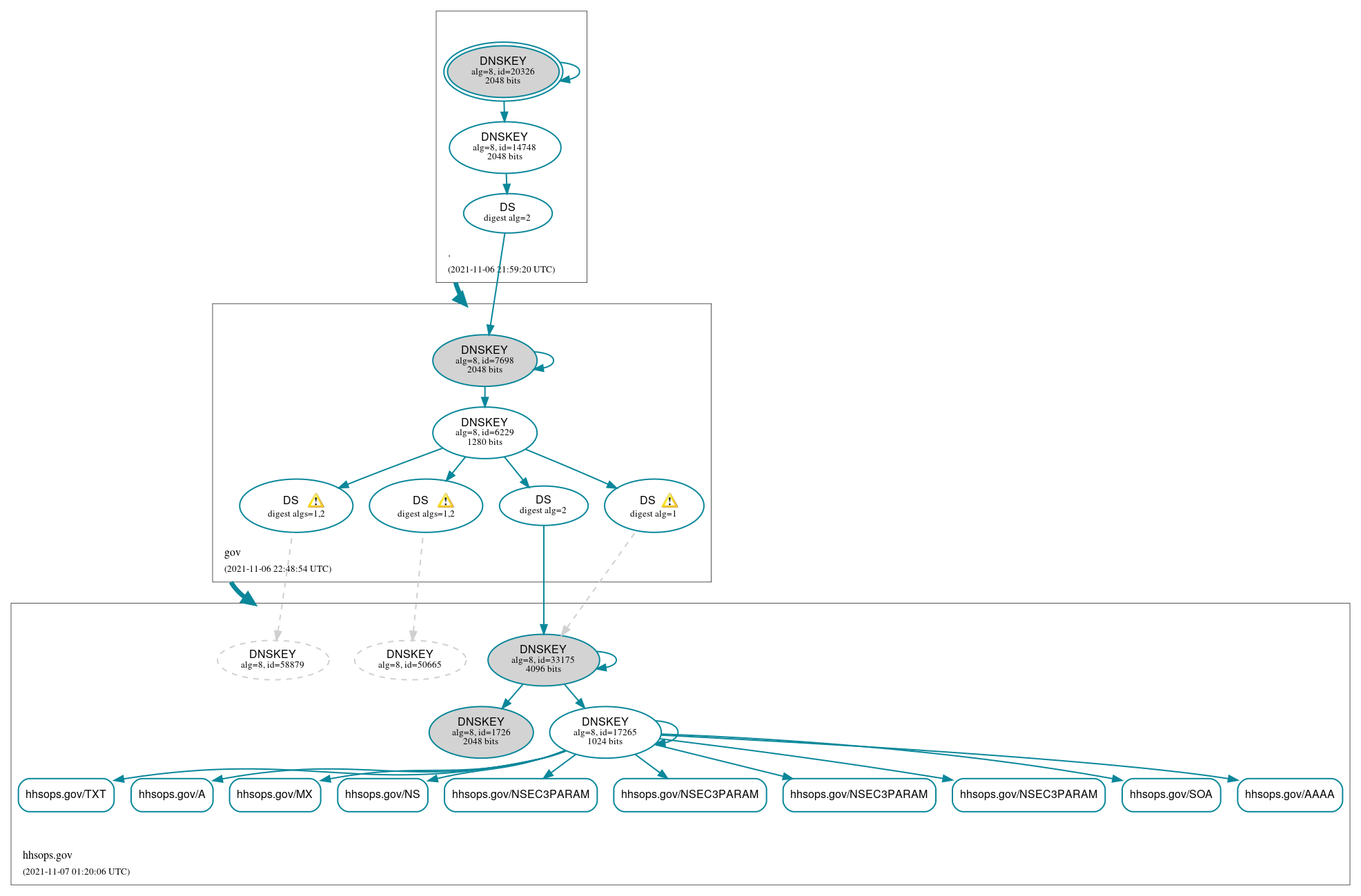 DNSSEC authentication graph