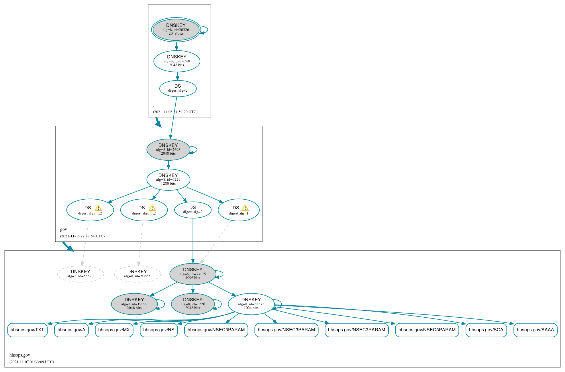 DNSSEC authentication graph