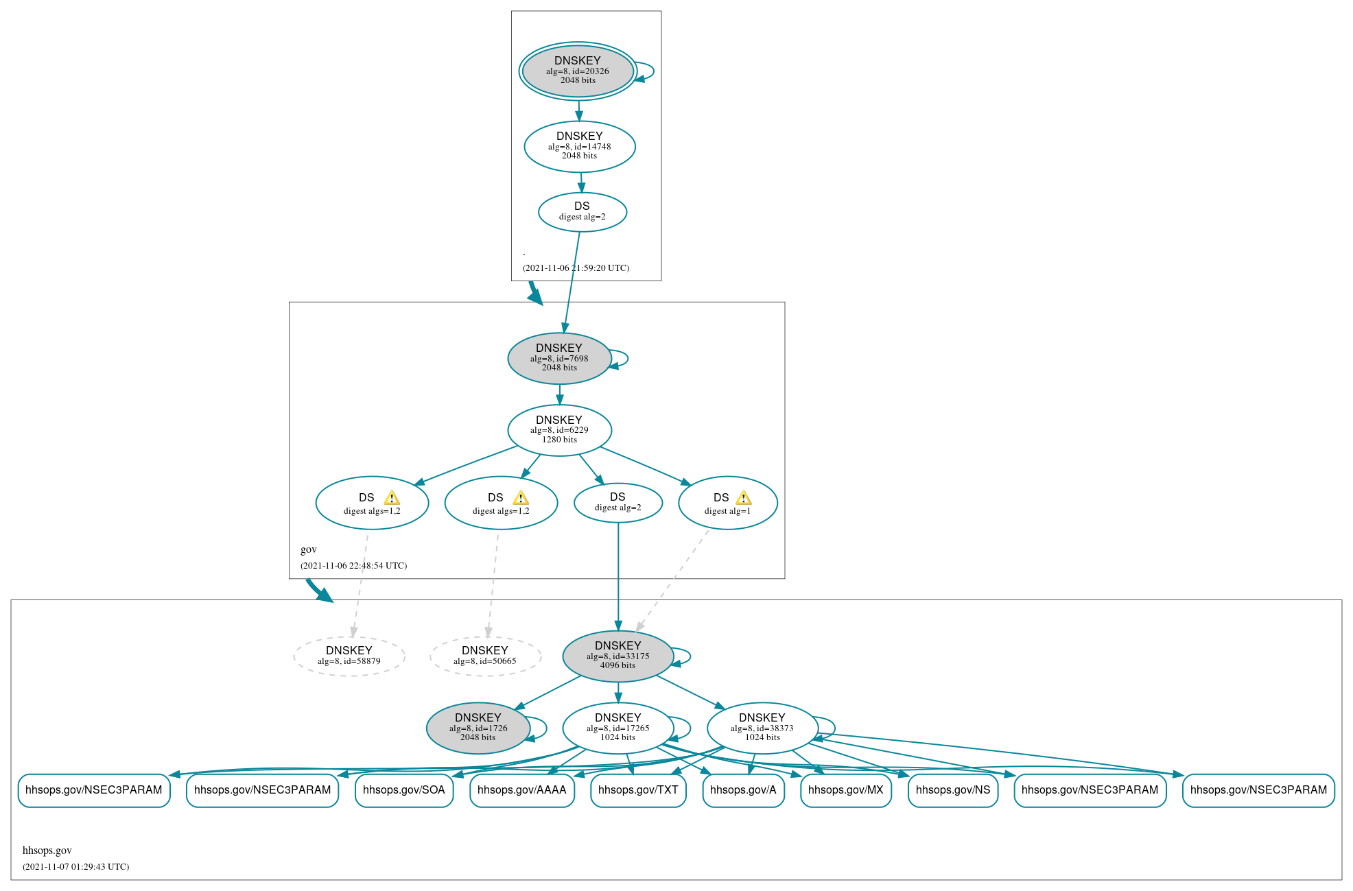 DNSSEC authentication graph