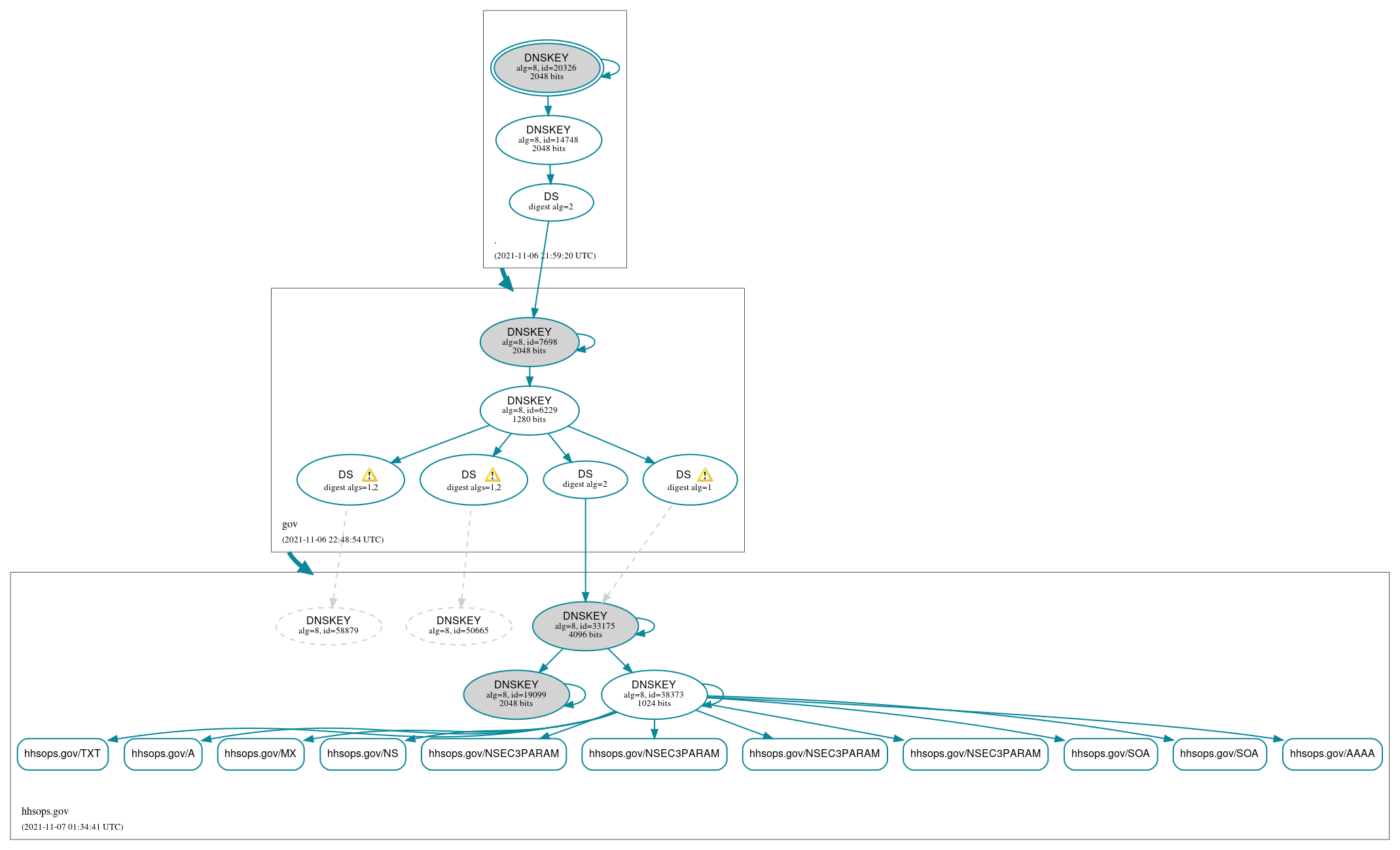 DNSSEC authentication graph