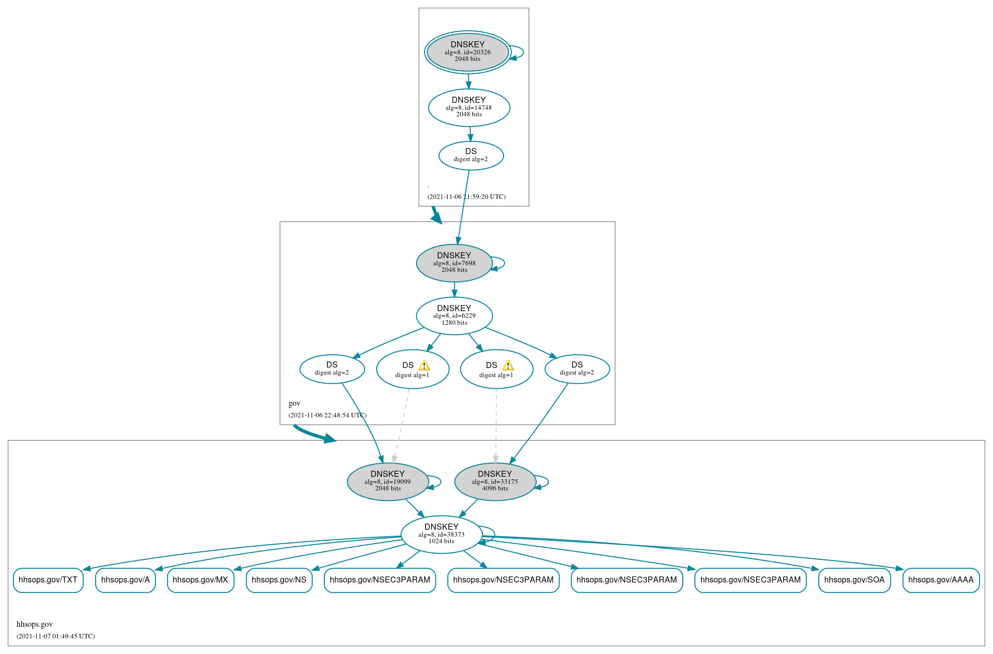 DNSSEC authentication graph