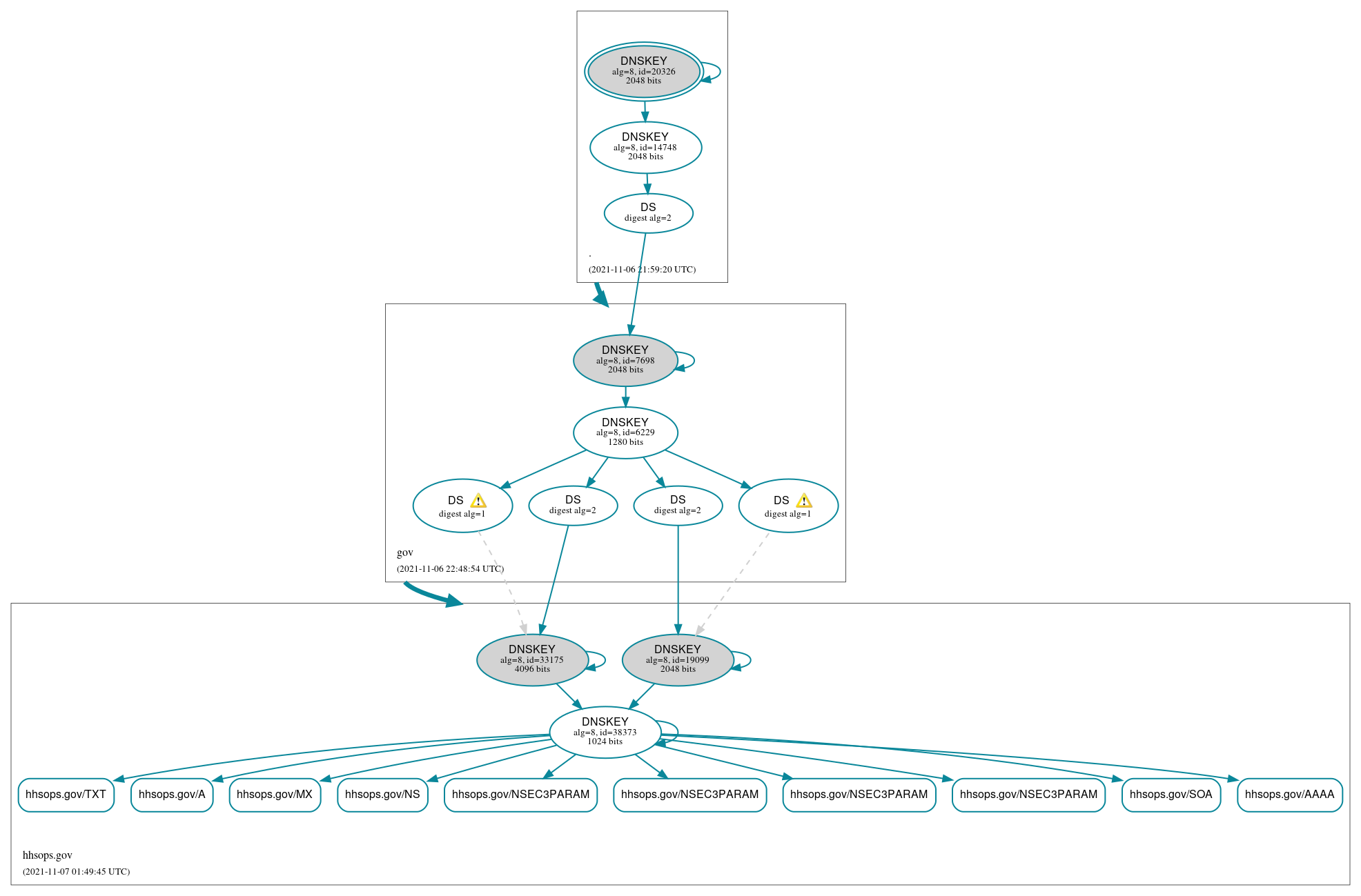 DNSSEC authentication graph