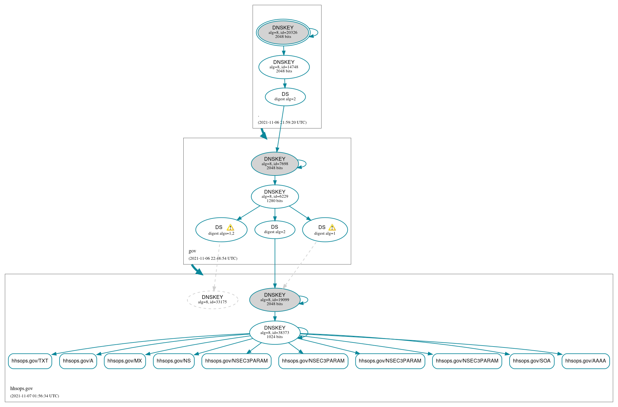 DNSSEC authentication graph