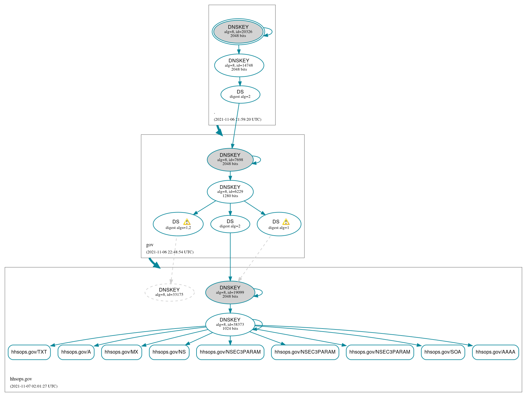 DNSSEC authentication graph