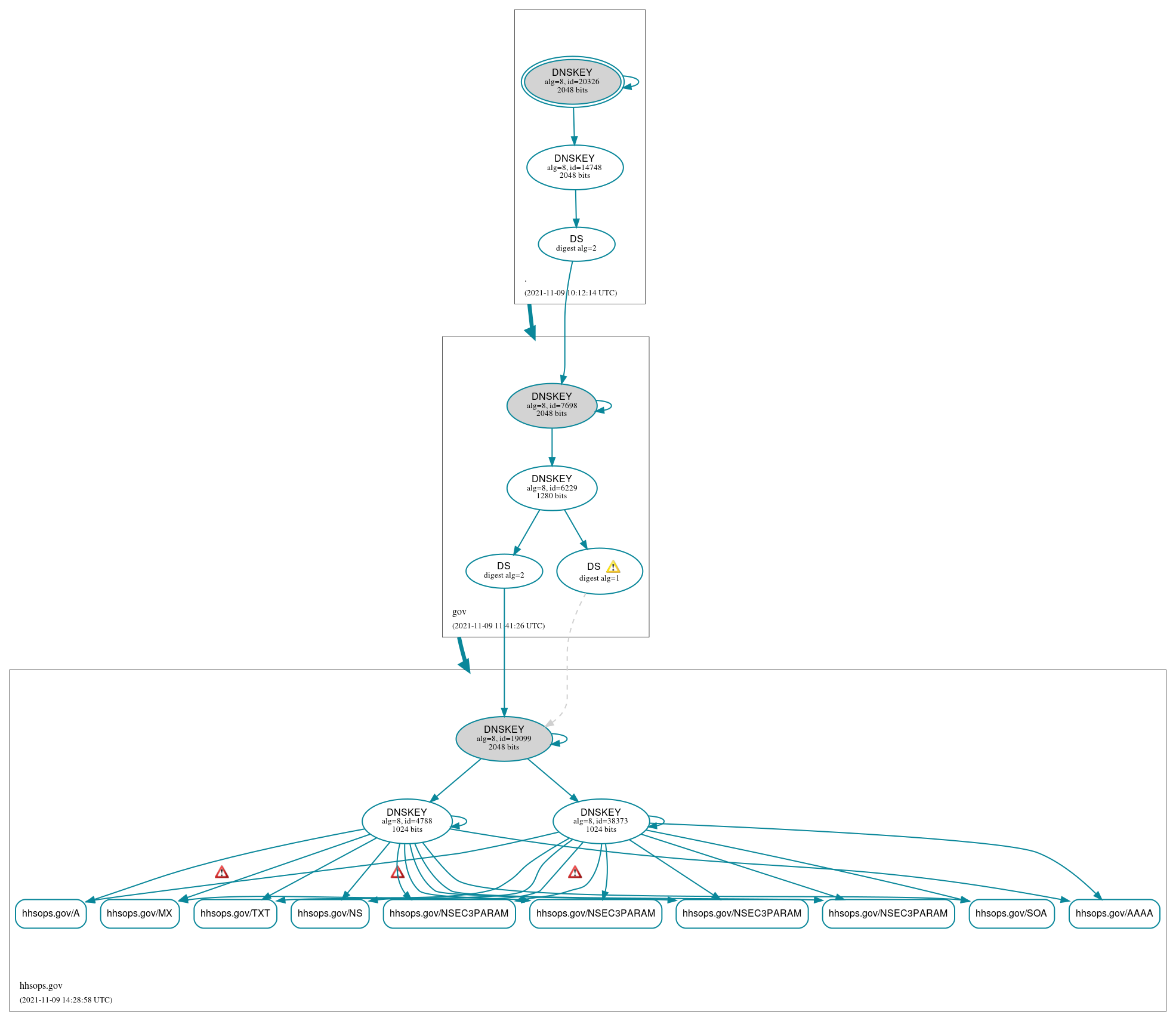 DNSSEC authentication graph