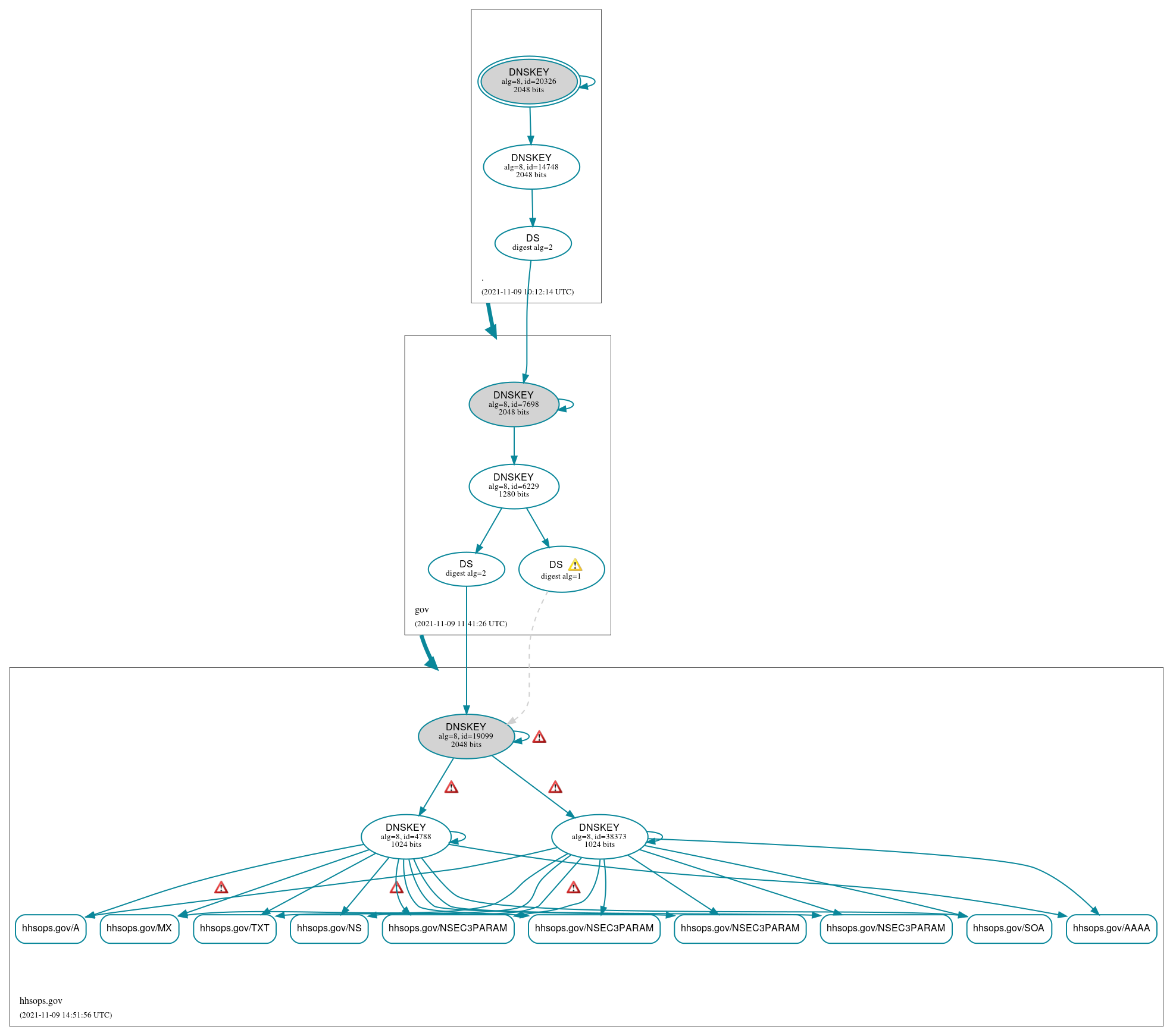 DNSSEC authentication graph