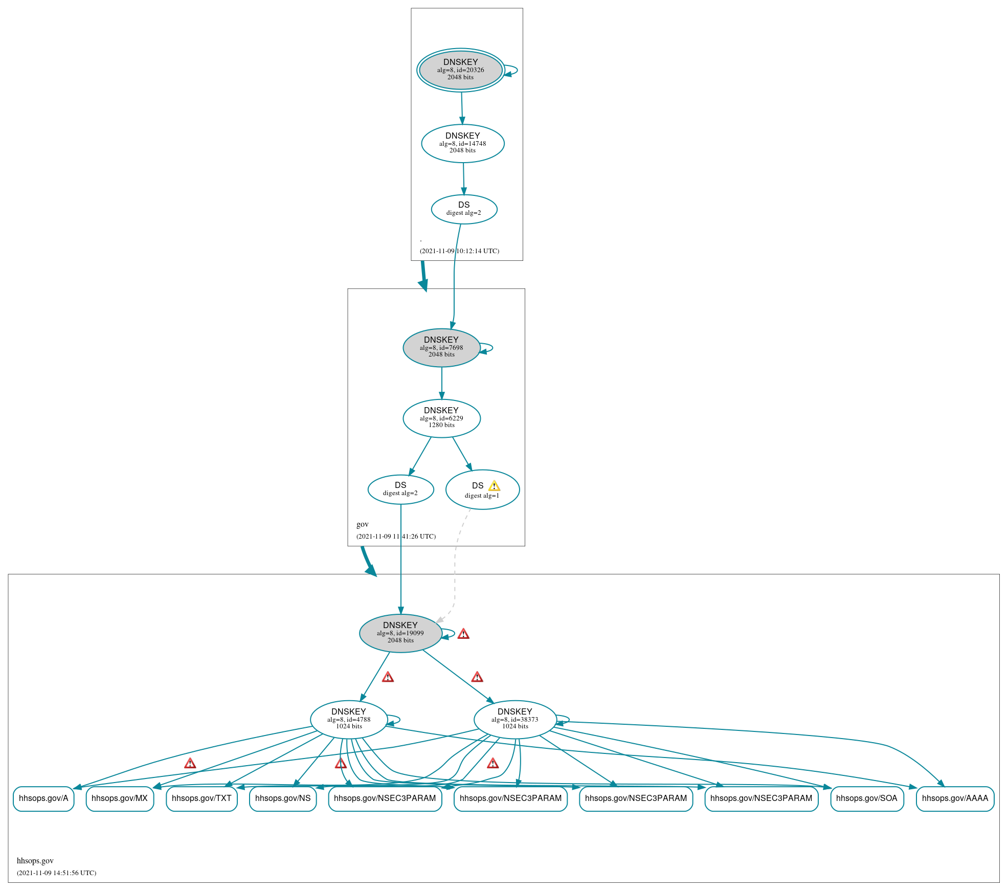 DNSSEC authentication graph