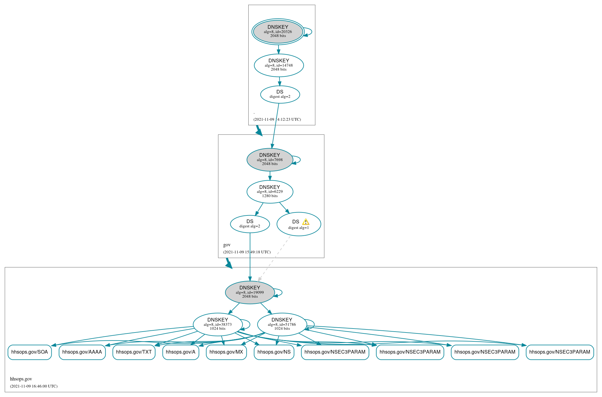 DNSSEC authentication graph