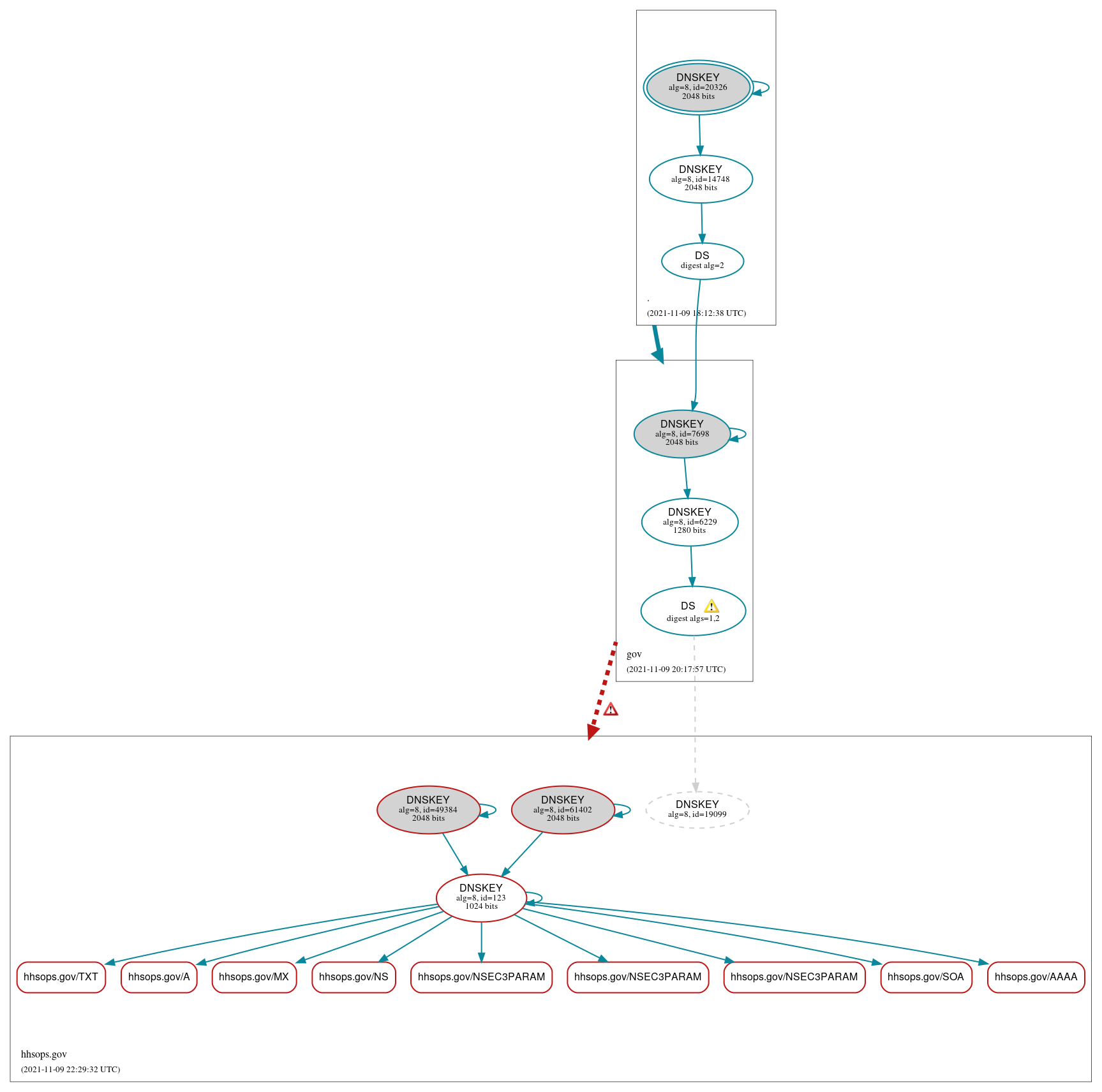 DNSSEC authentication graph