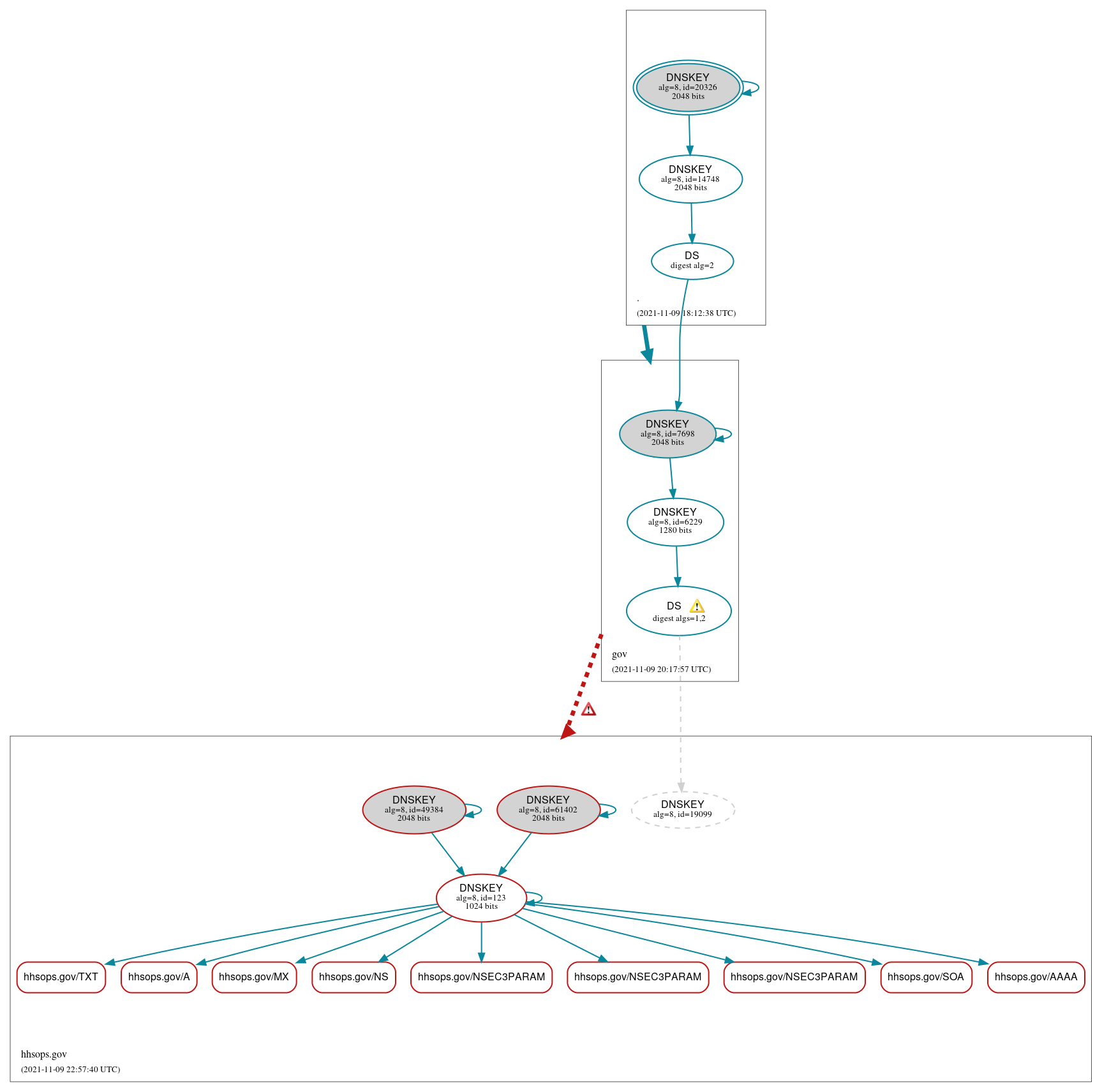 DNSSEC authentication graph