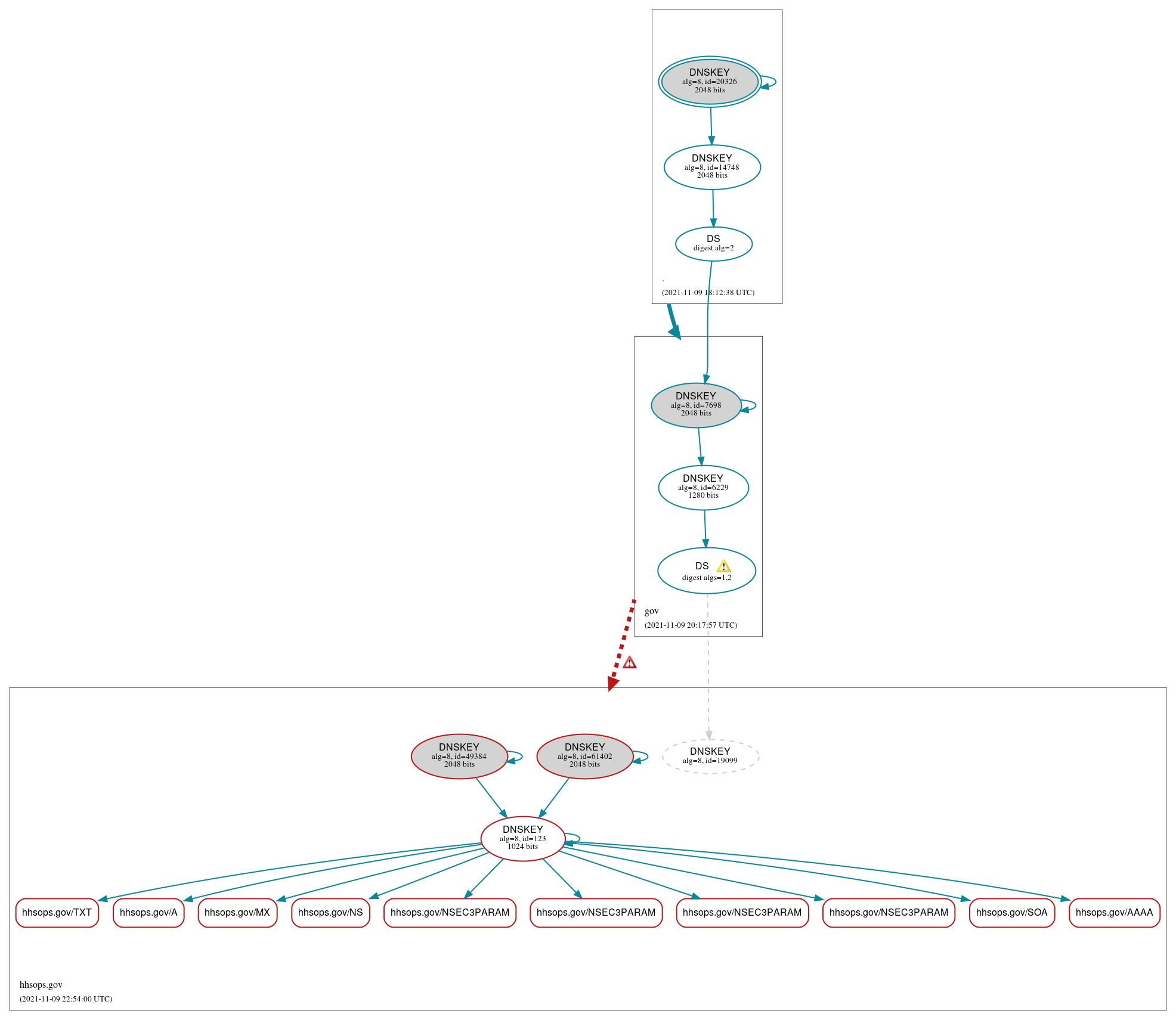 DNSSEC authentication graph