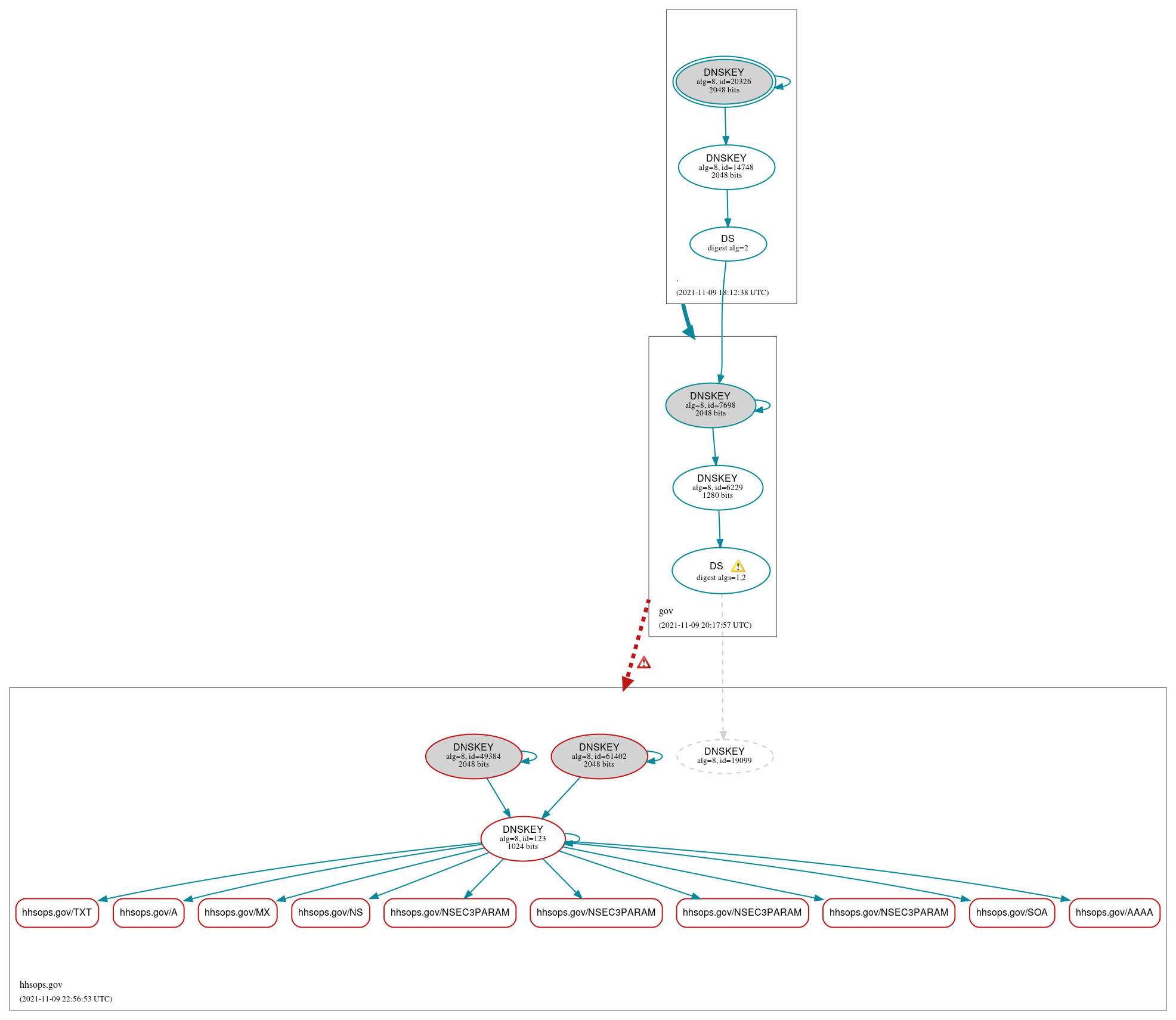 DNSSEC authentication graph