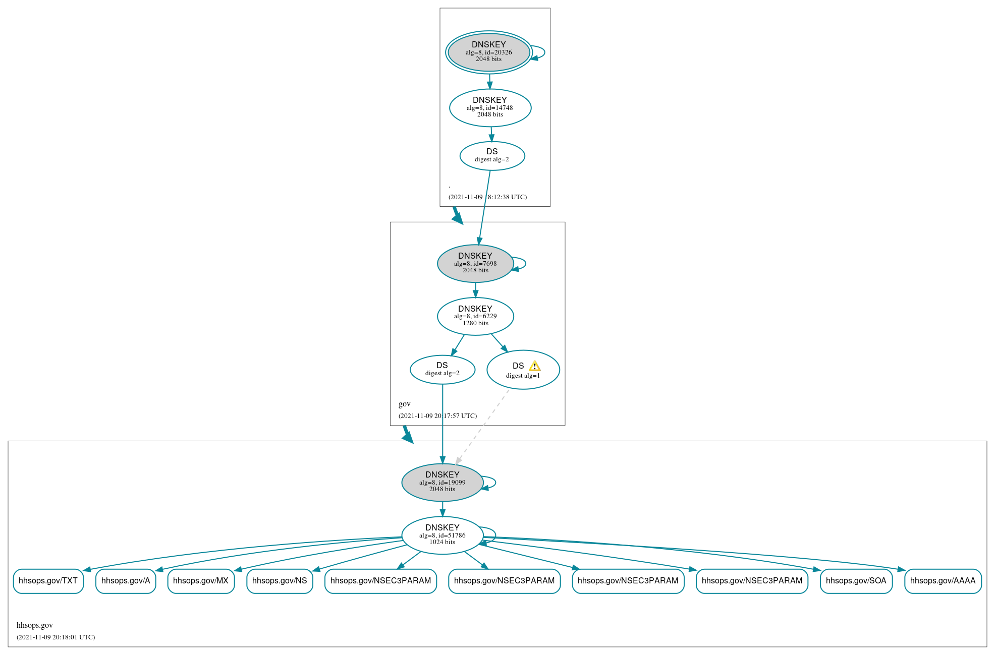 DNSSEC authentication graph