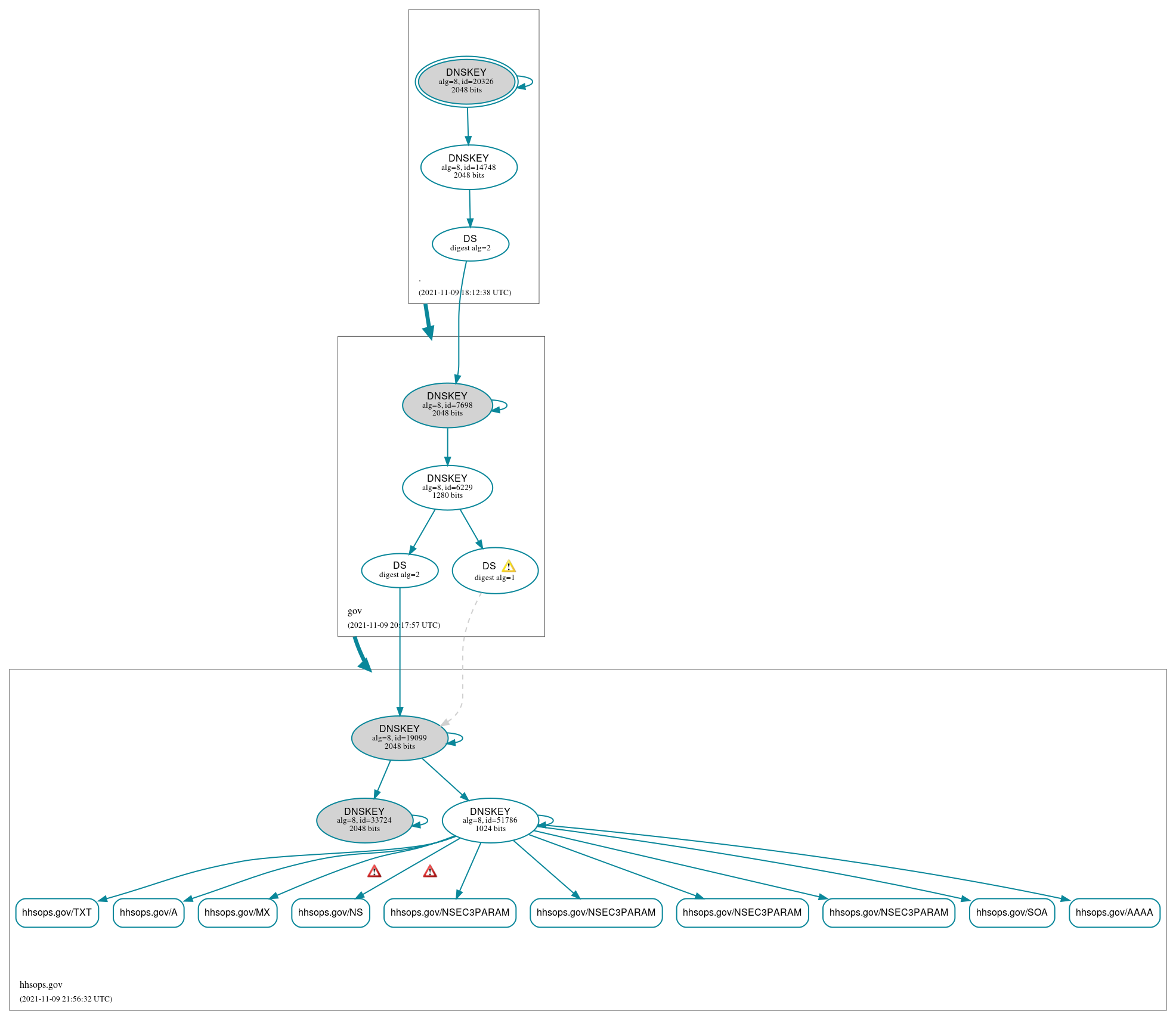 DNSSEC authentication graph