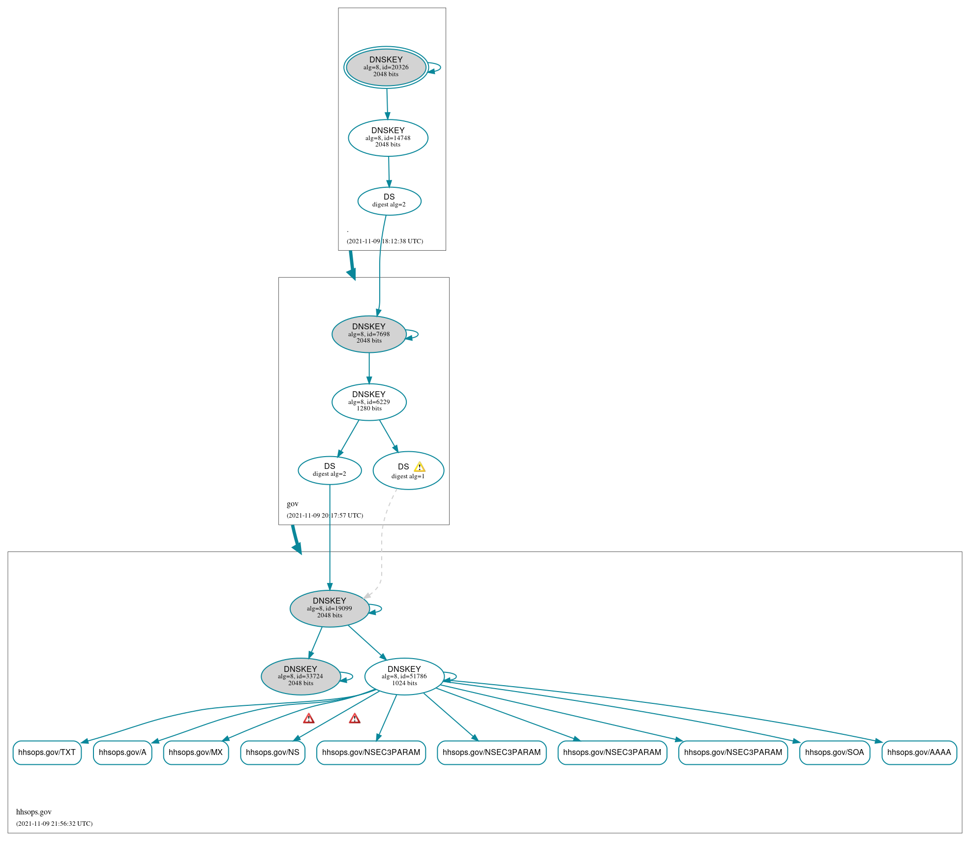 DNSSEC authentication graph