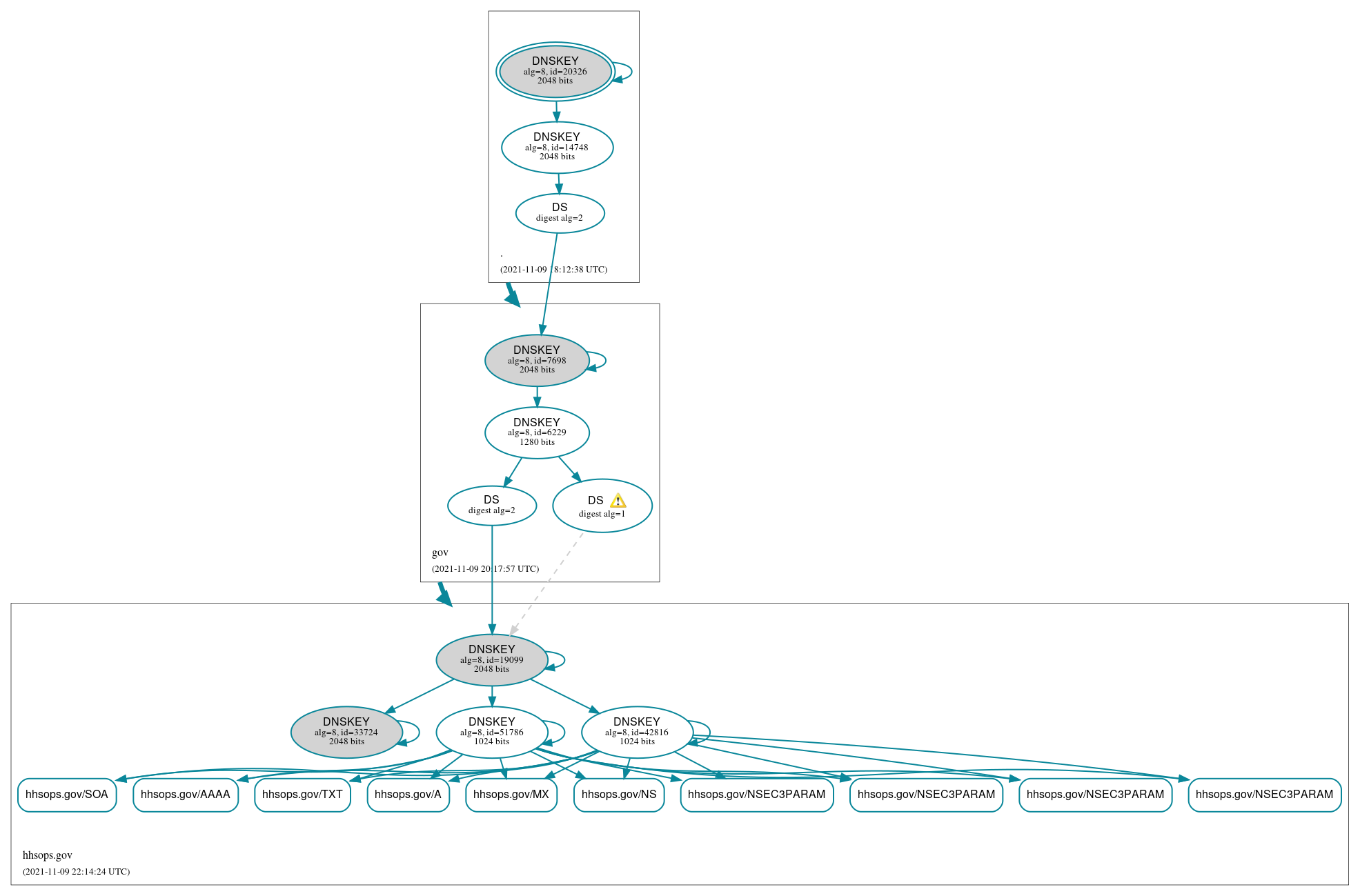 DNSSEC authentication graph