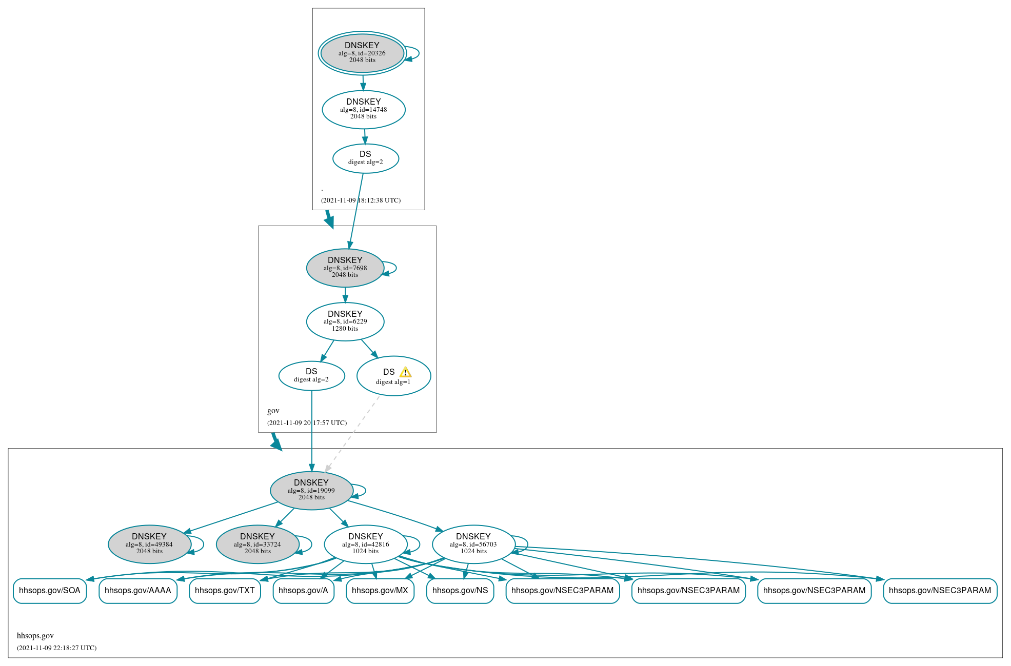 DNSSEC authentication graph