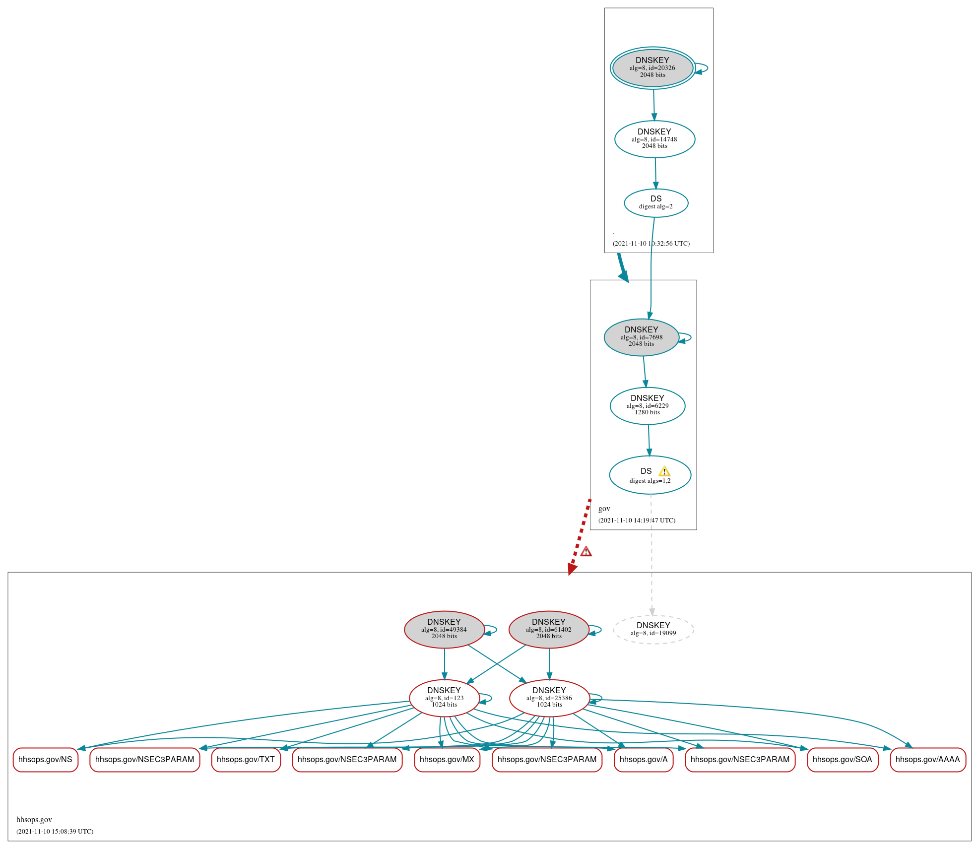 DNSSEC authentication graph