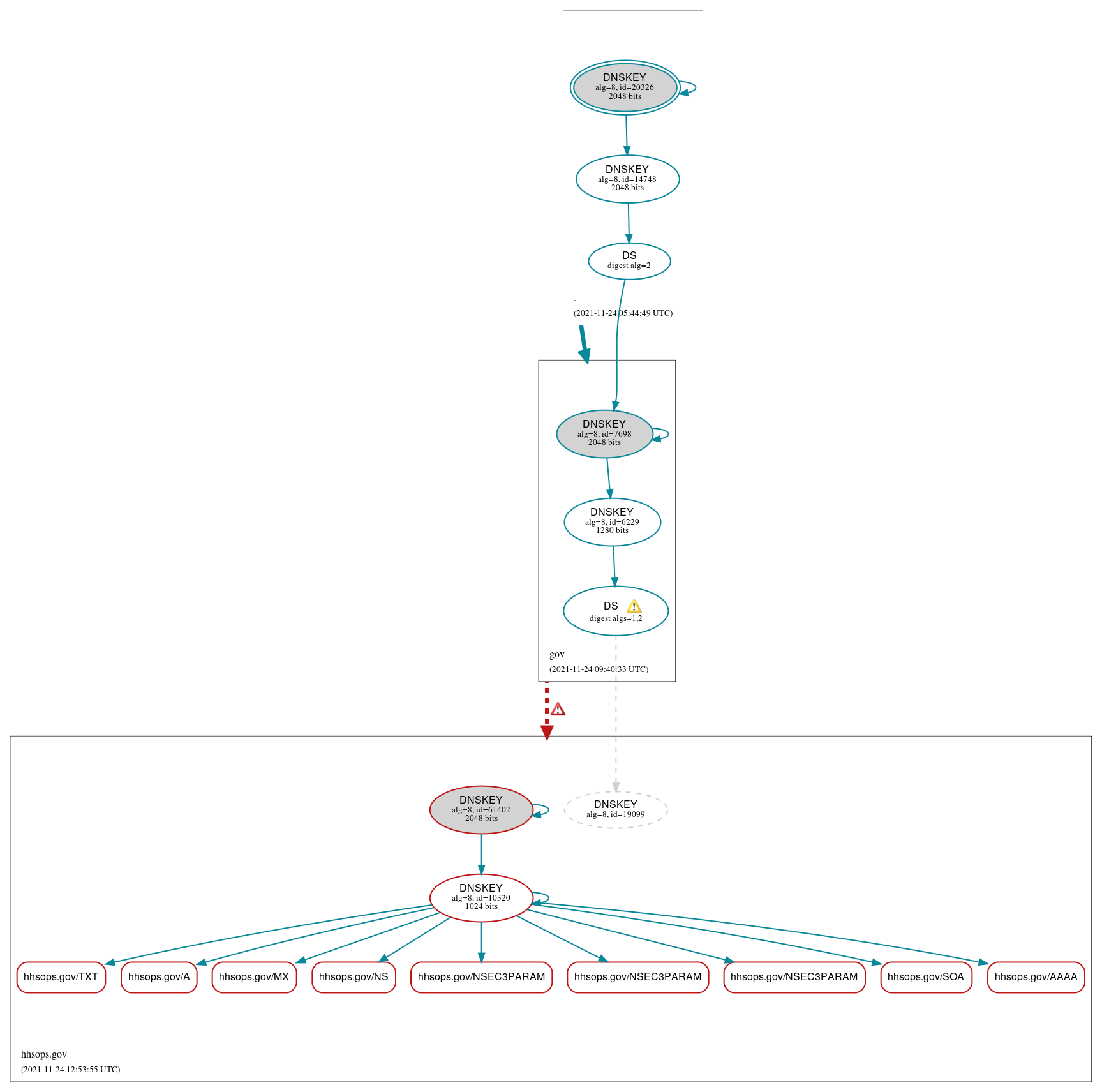 DNSSEC authentication graph