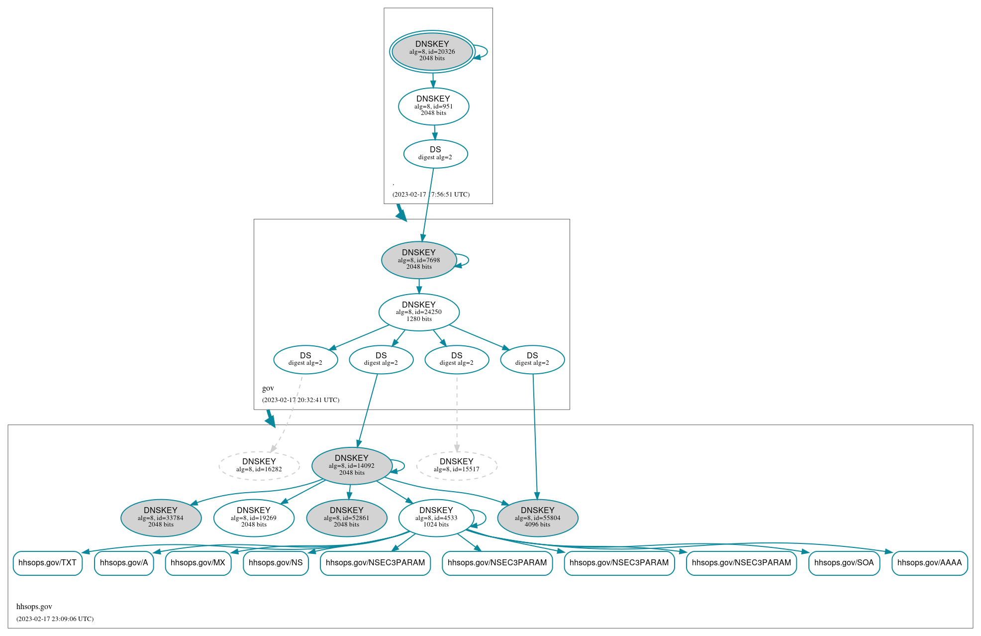 DNSSEC authentication graph