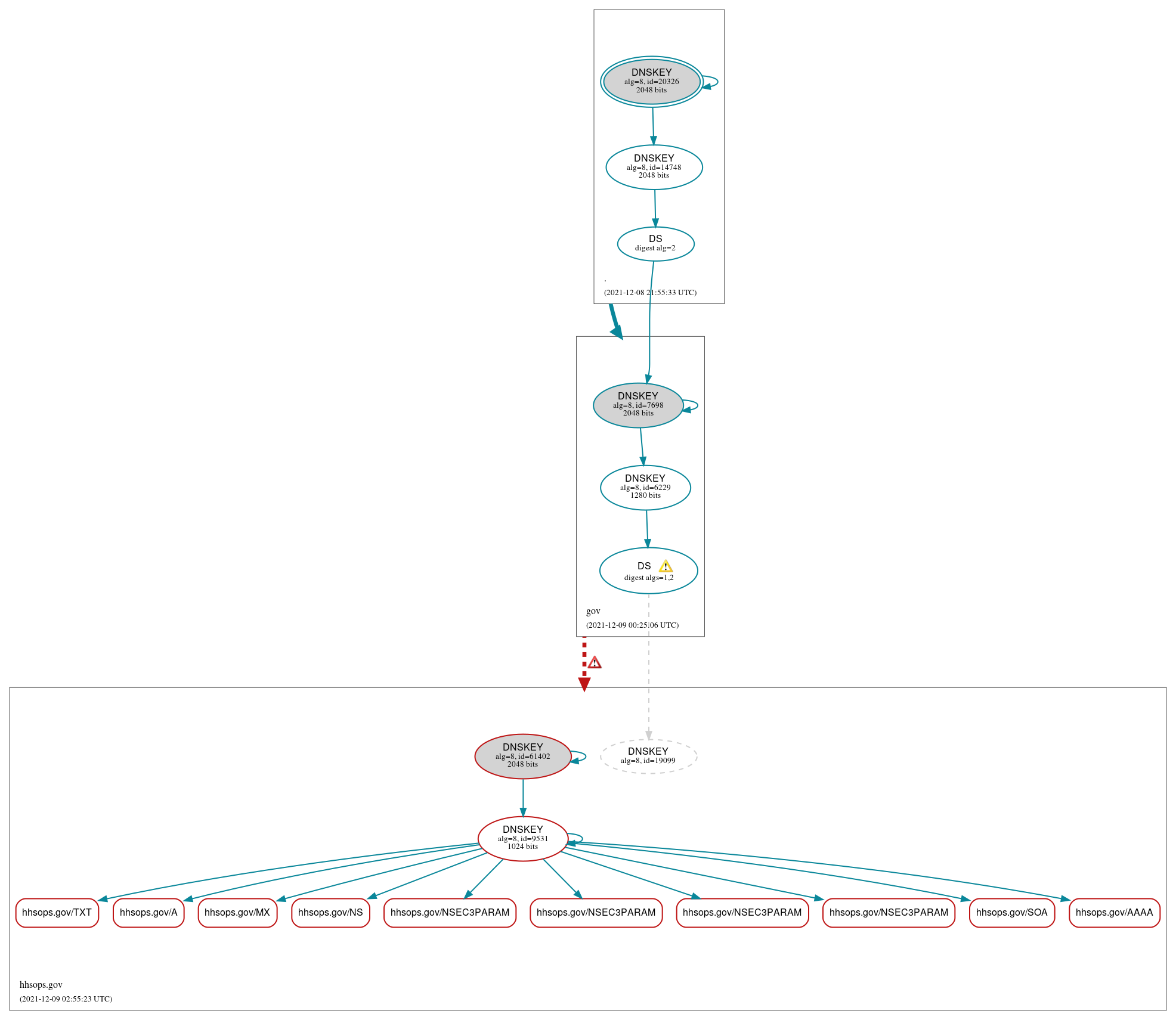 DNSSEC authentication graph