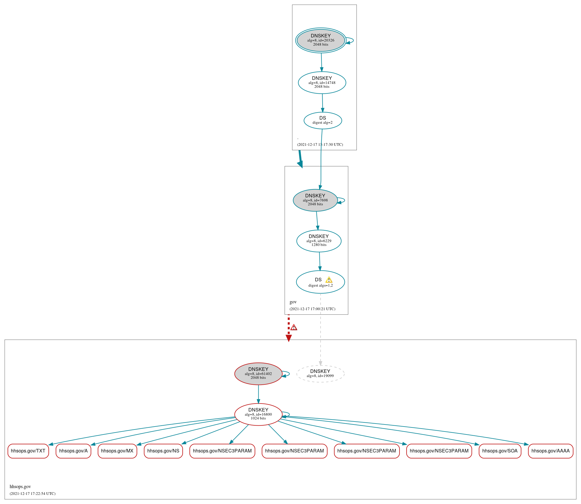 DNSSEC authentication graph