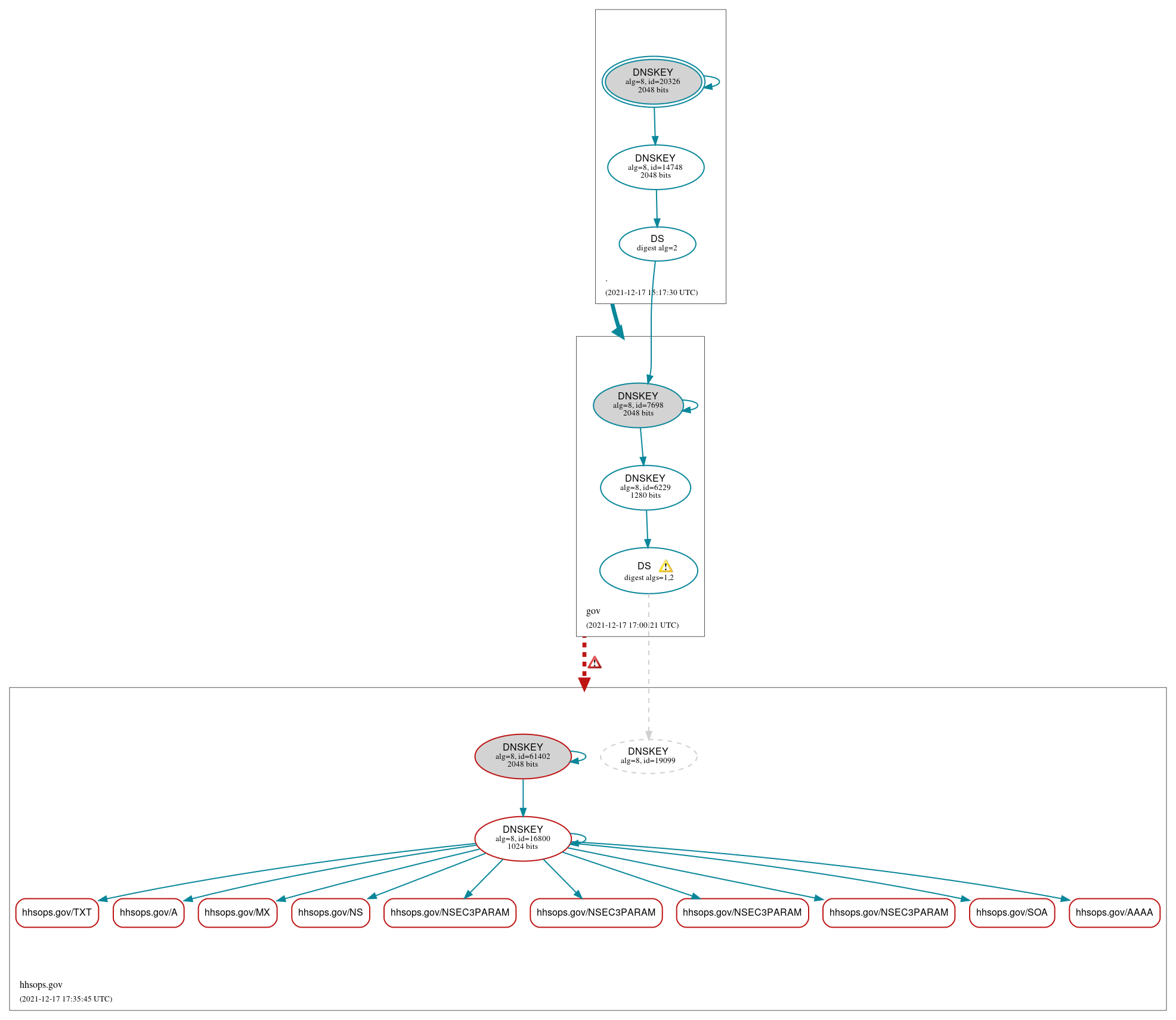 DNSSEC authentication graph