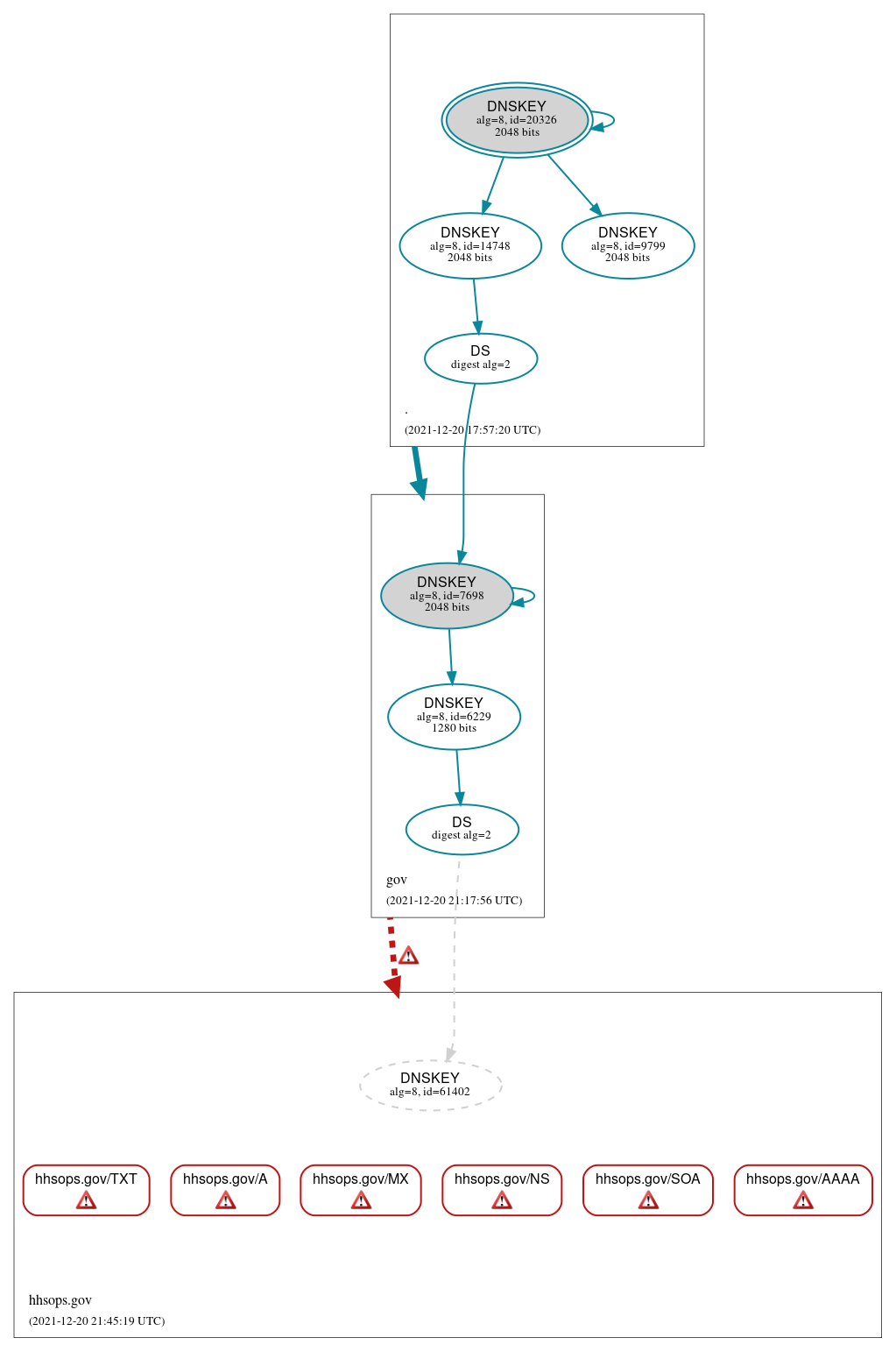 DNSSEC authentication graph