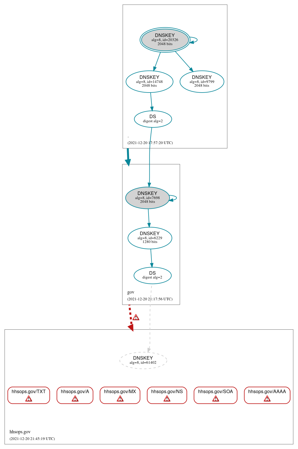 DNSSEC authentication graph