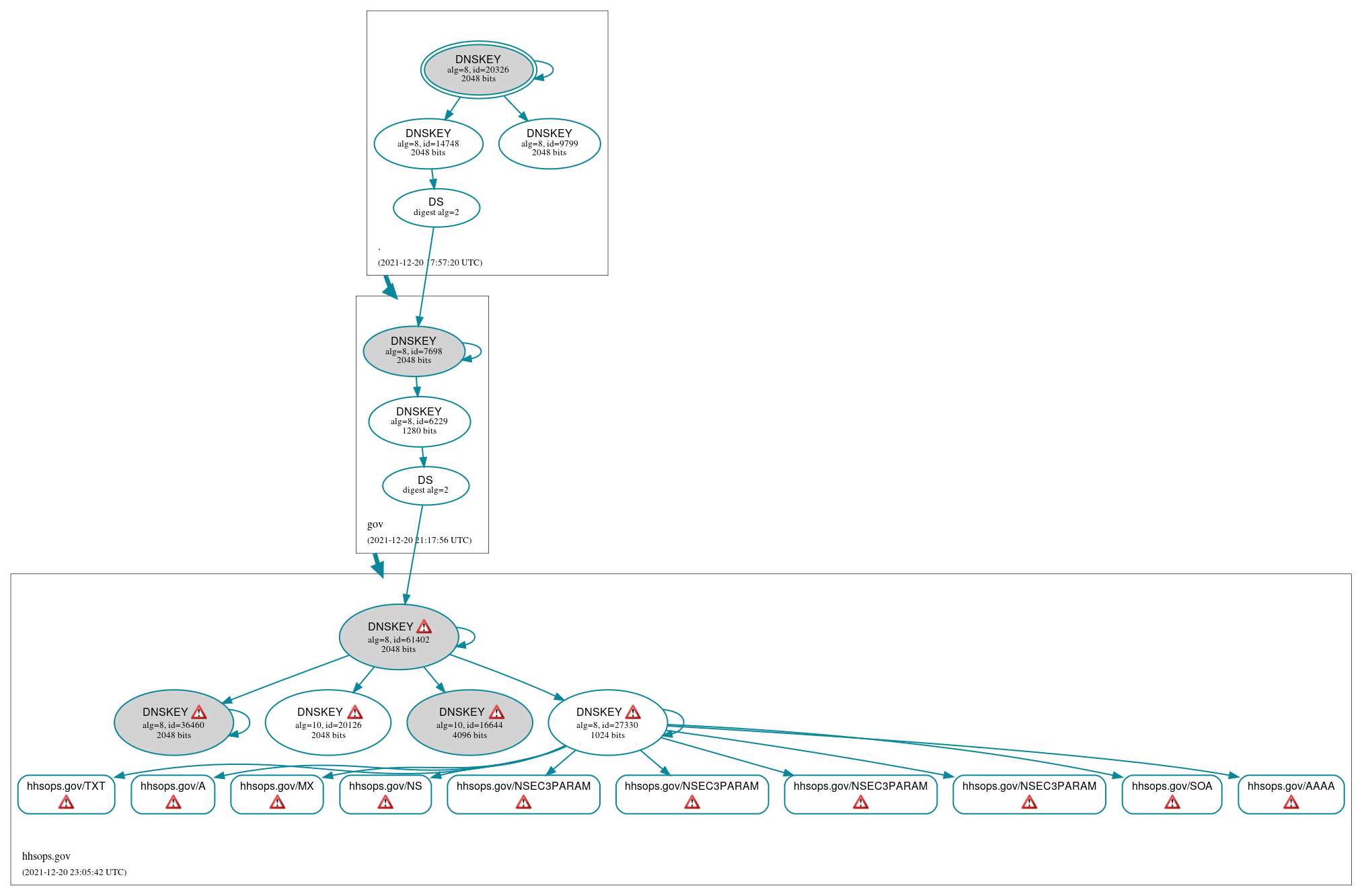 DNSSEC authentication graph