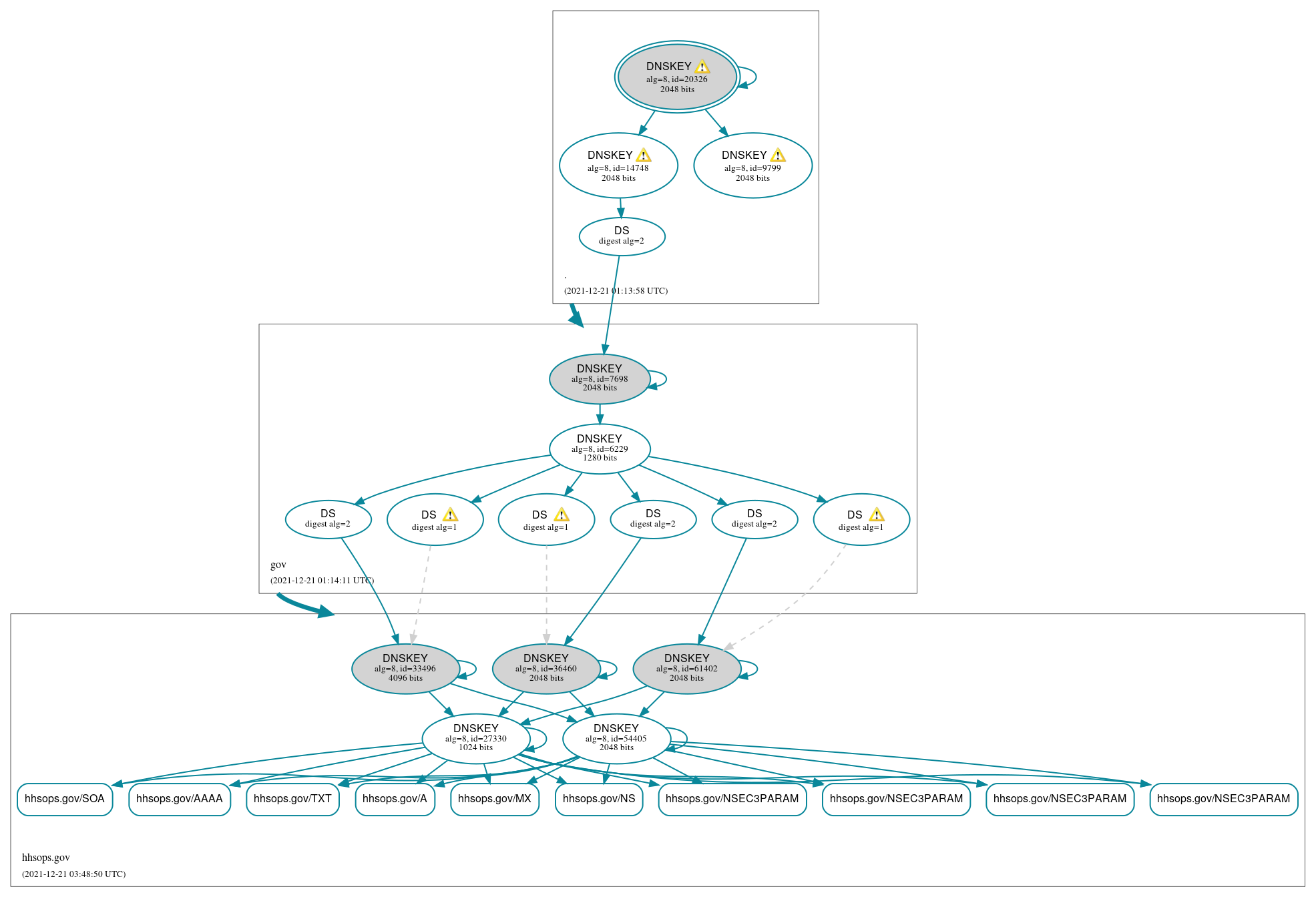 DNSSEC authentication graph