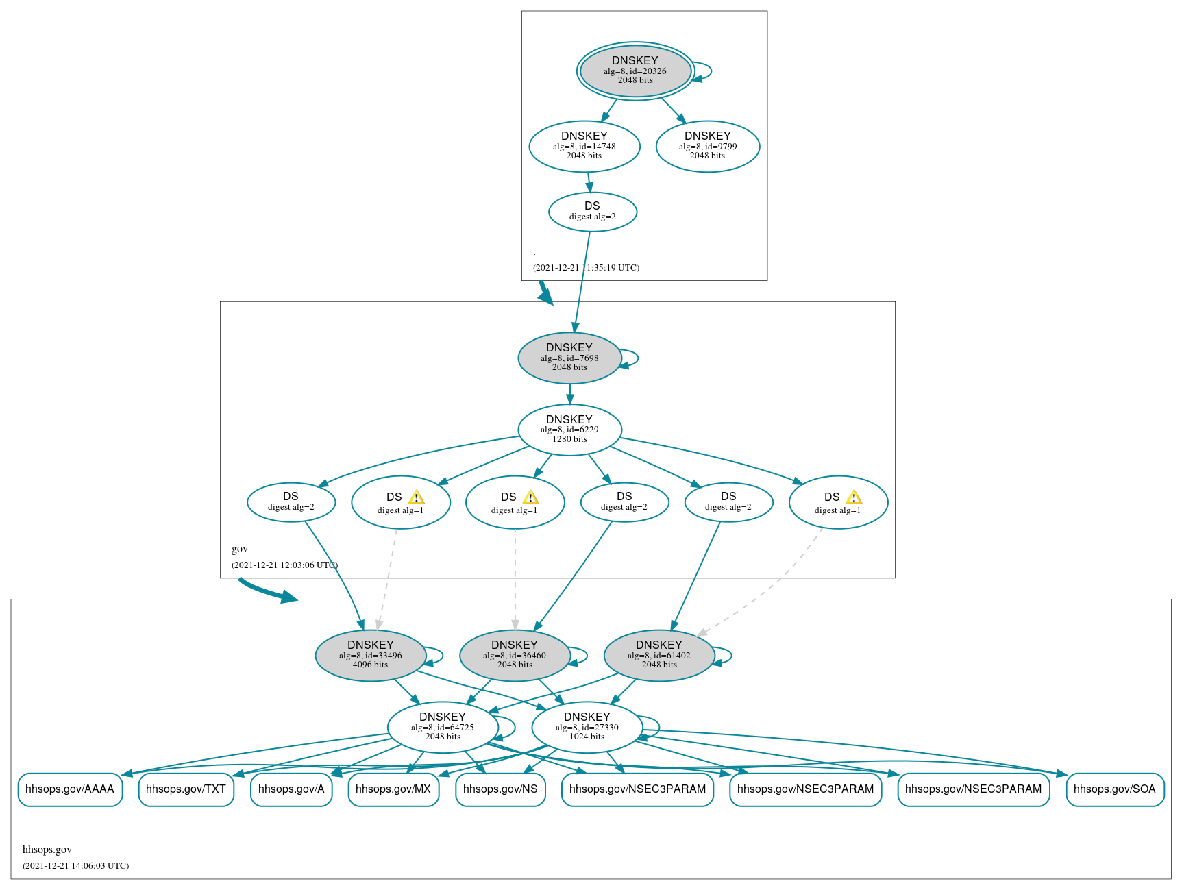 DNSSEC authentication graph