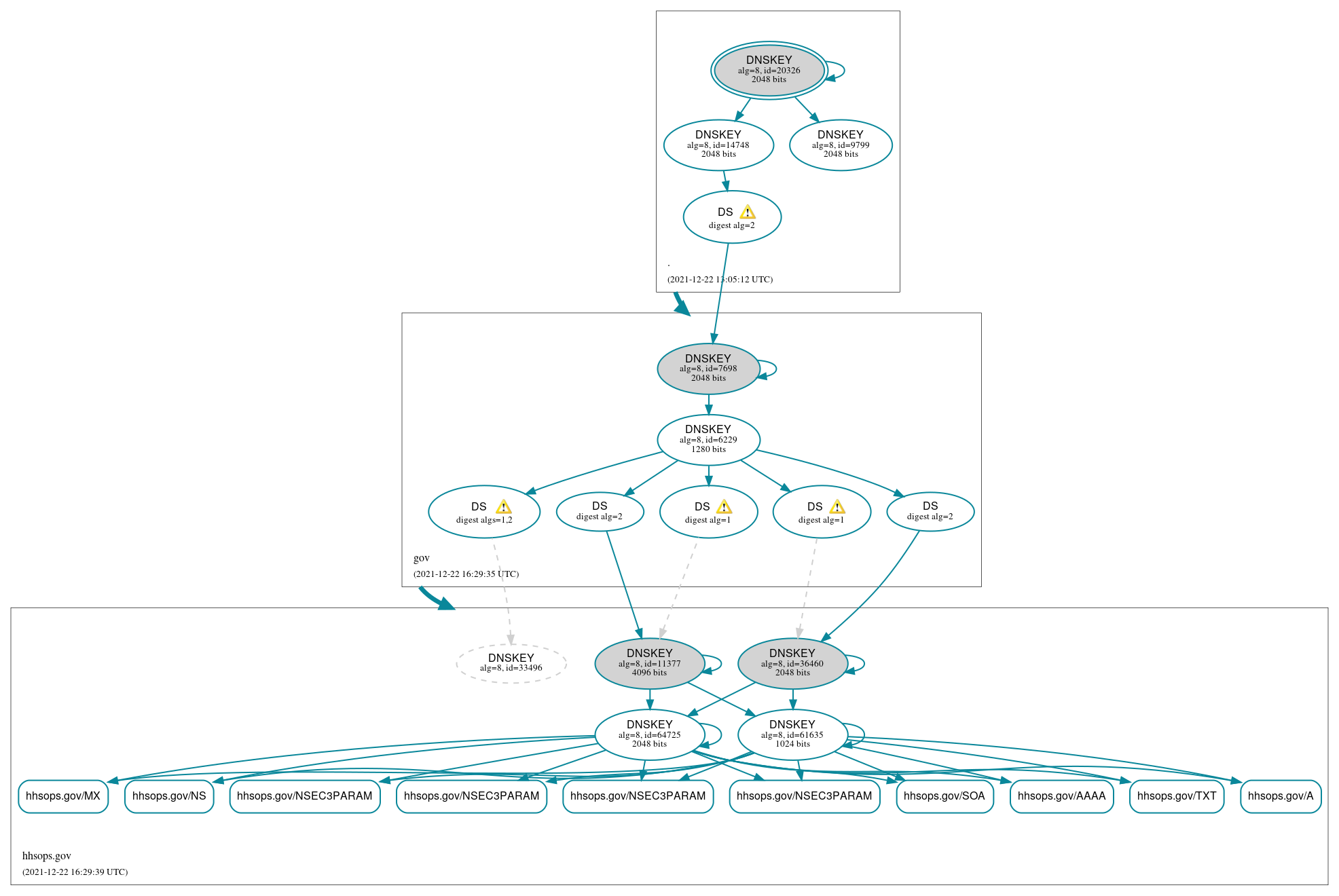 DNSSEC authentication graph