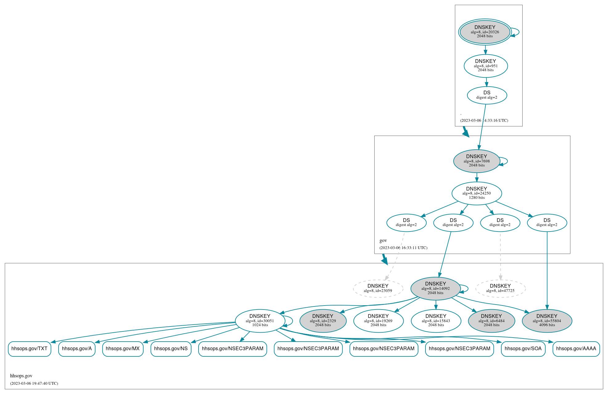 DNSSEC authentication graph