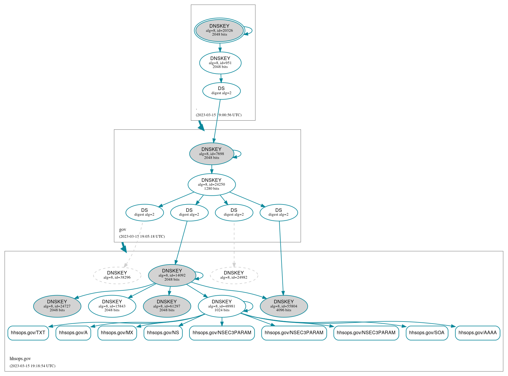 DNSSEC authentication graph