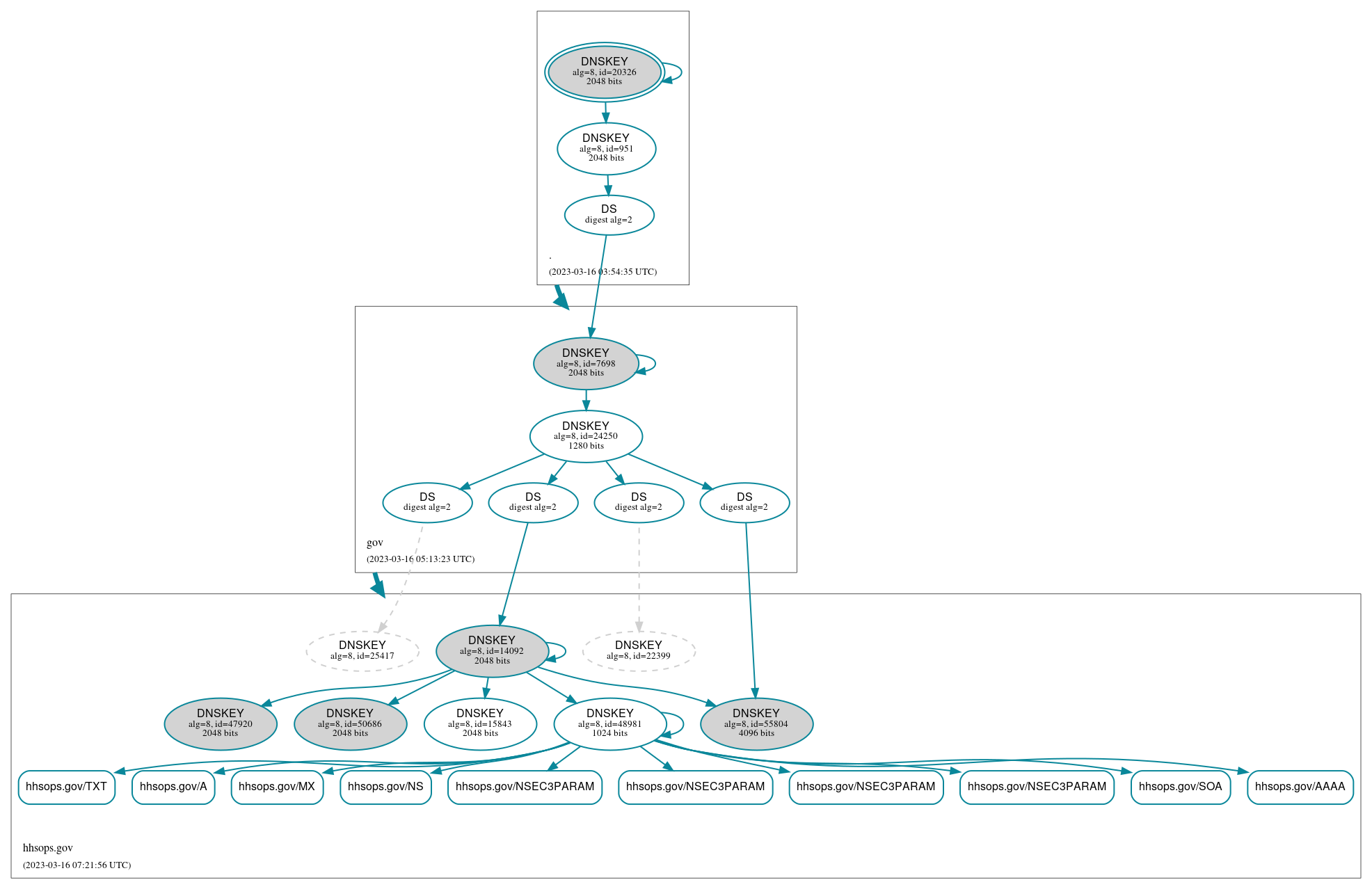 DNSSEC authentication graph