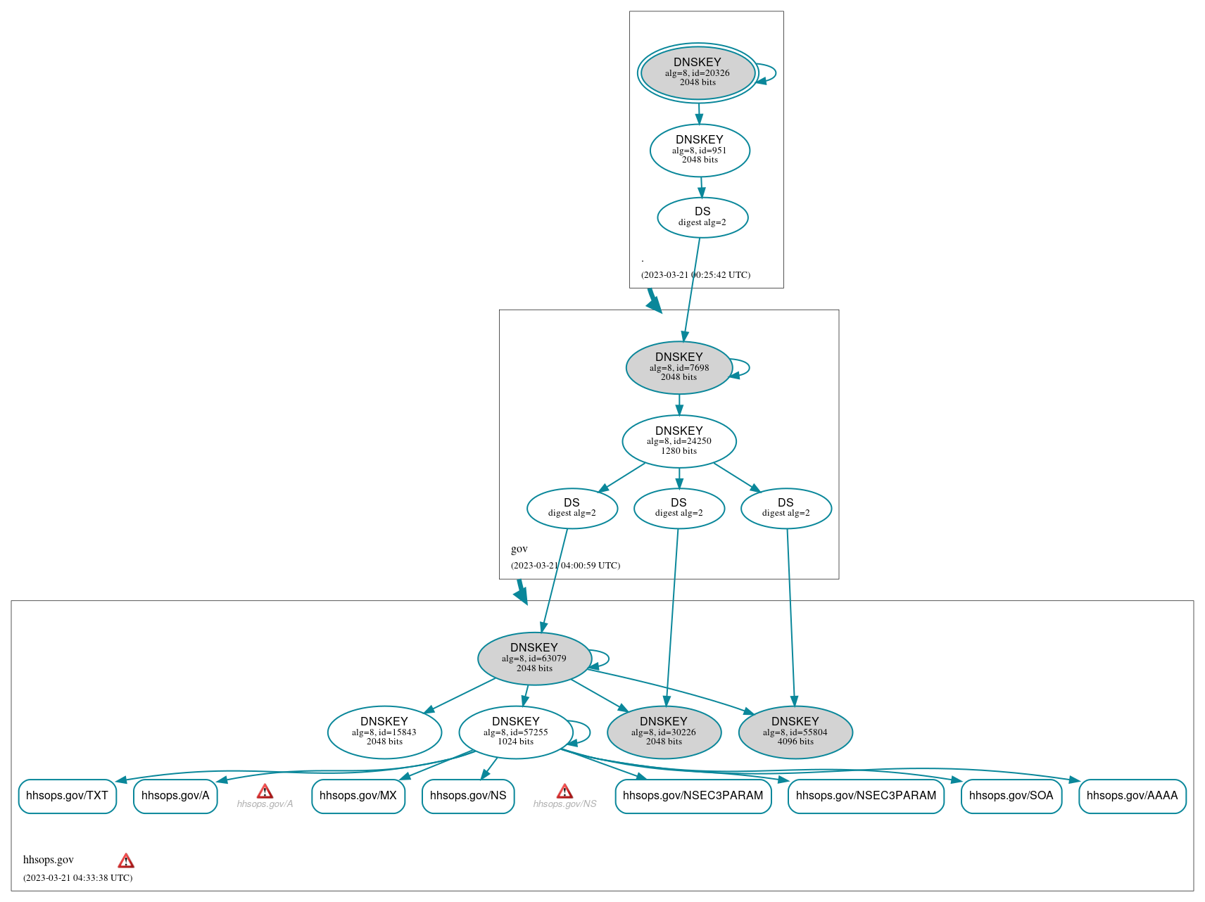 DNSSEC authentication graph