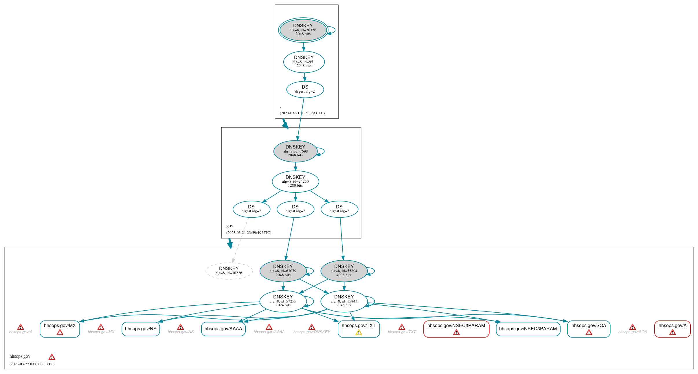 DNSSEC authentication graph