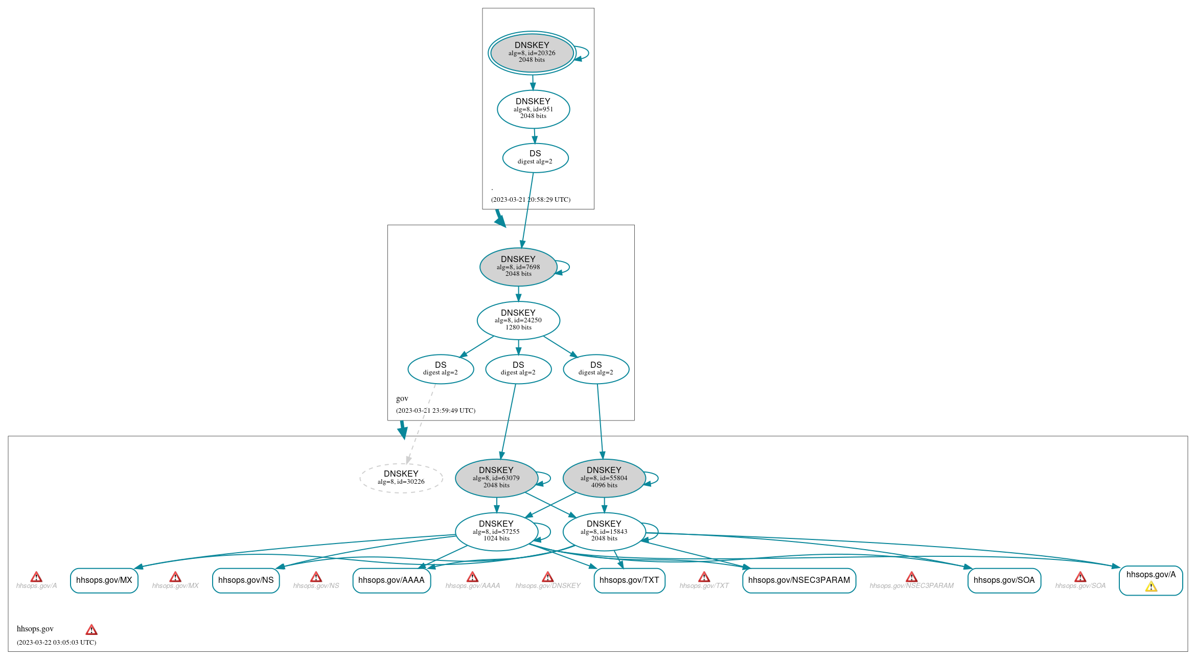 DNSSEC authentication graph