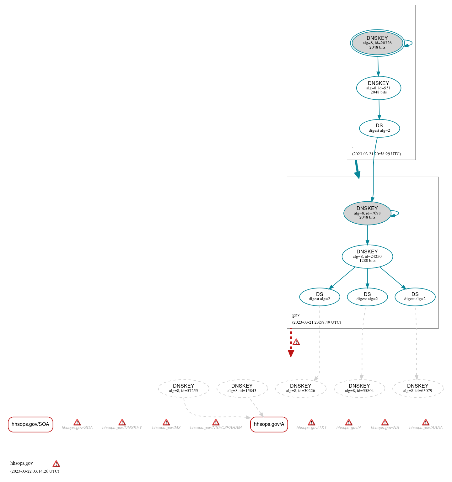 DNSSEC authentication graph