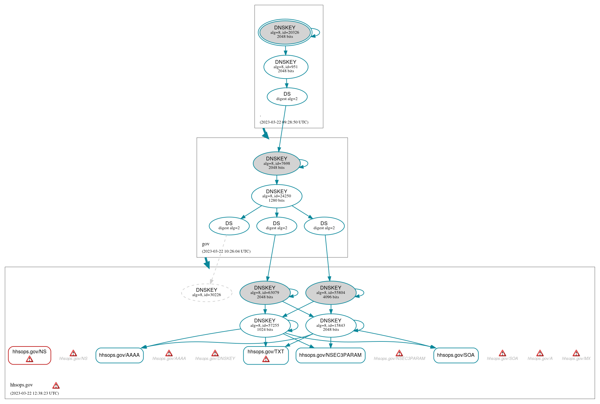 DNSSEC authentication graph