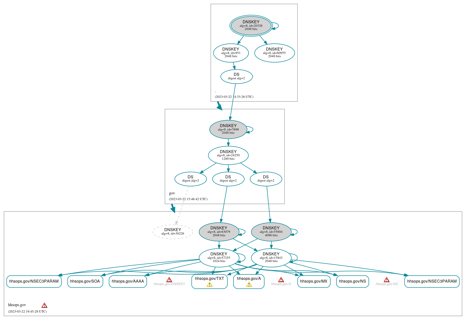 DNSSEC authentication graph