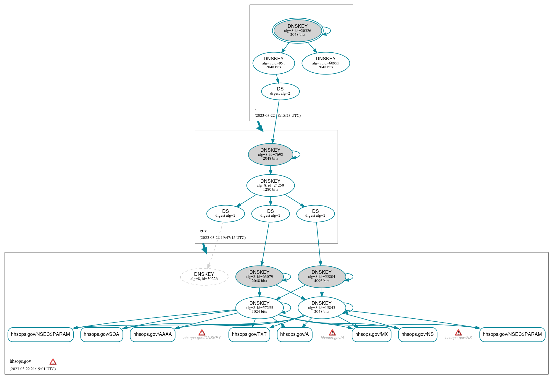 DNSSEC authentication graph