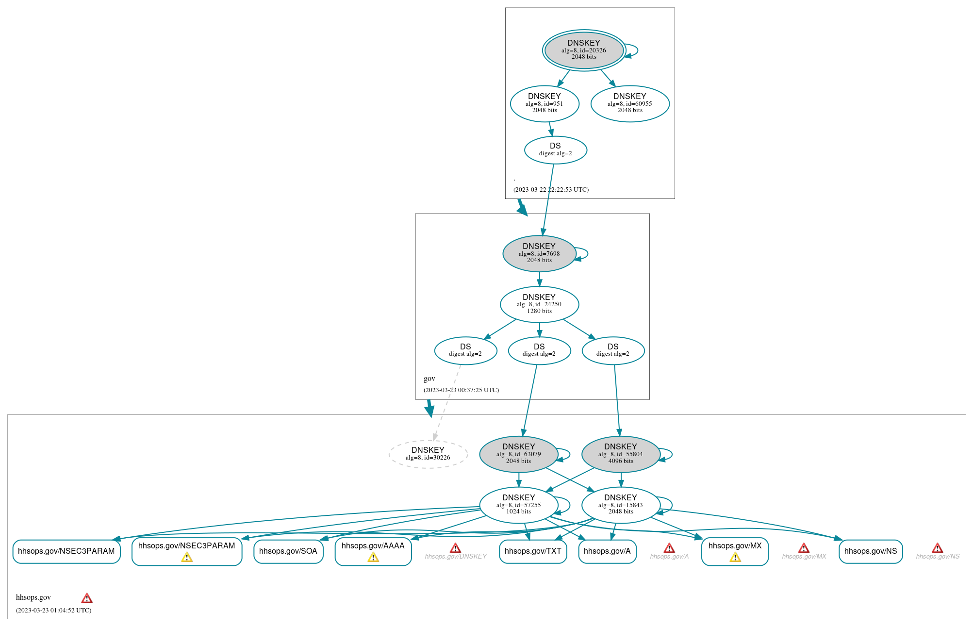 DNSSEC authentication graph