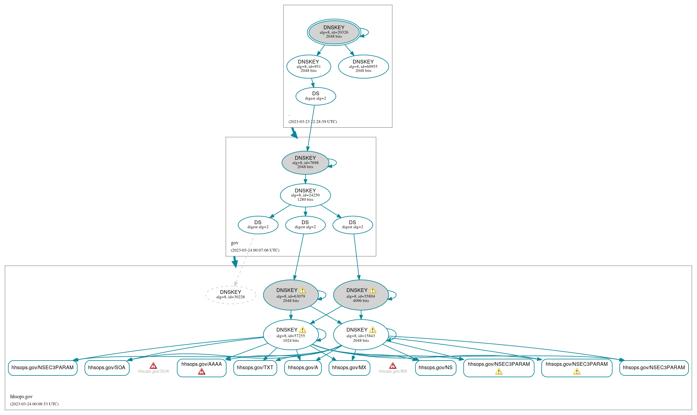 DNSSEC authentication graph