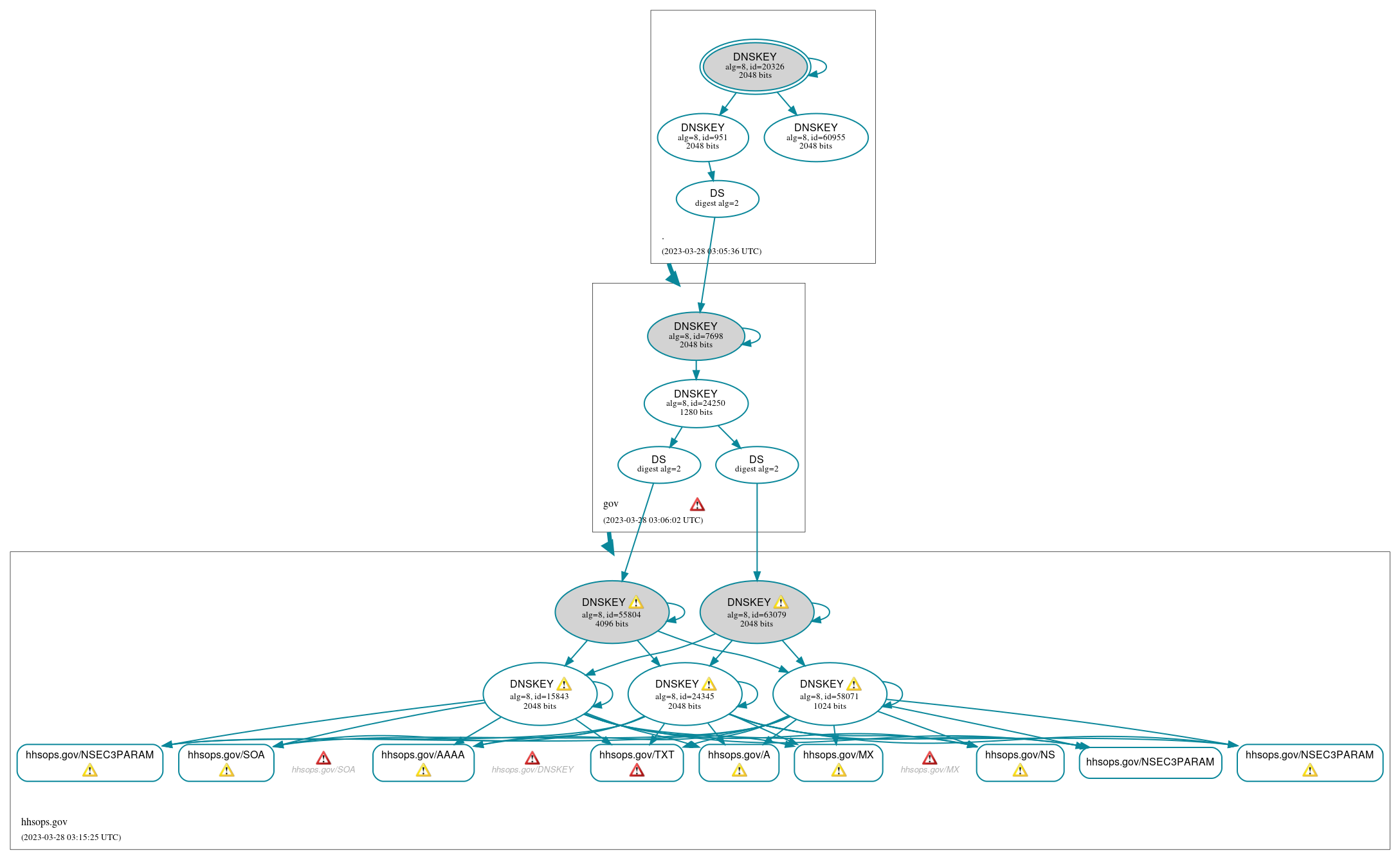 DNSSEC authentication graph