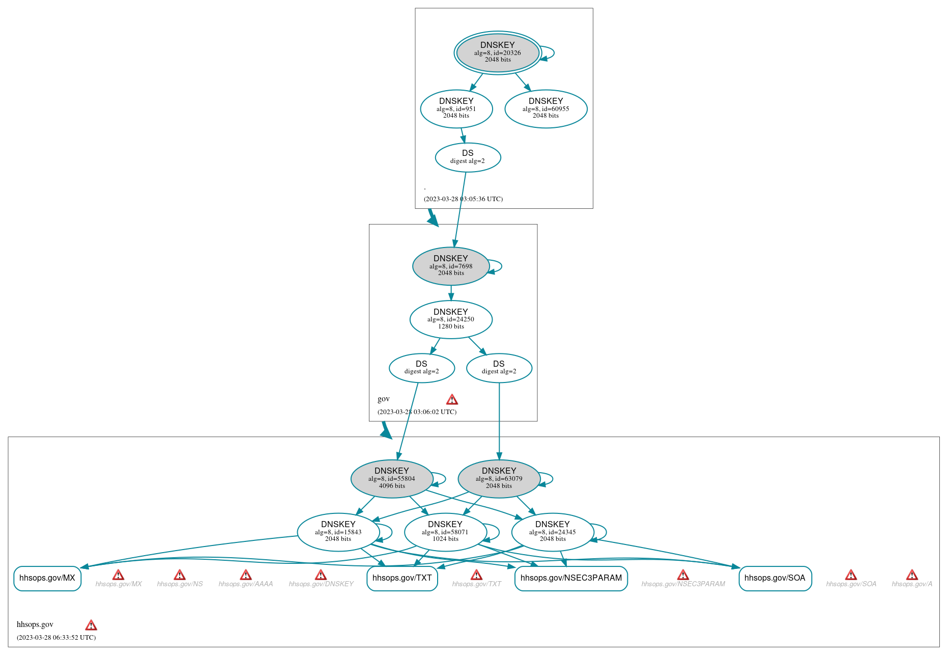 DNSSEC authentication graph