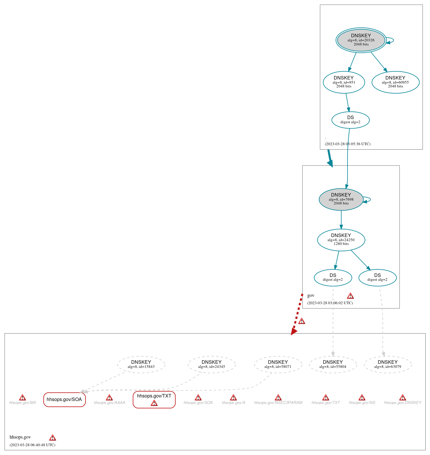 DNSSEC authentication graph